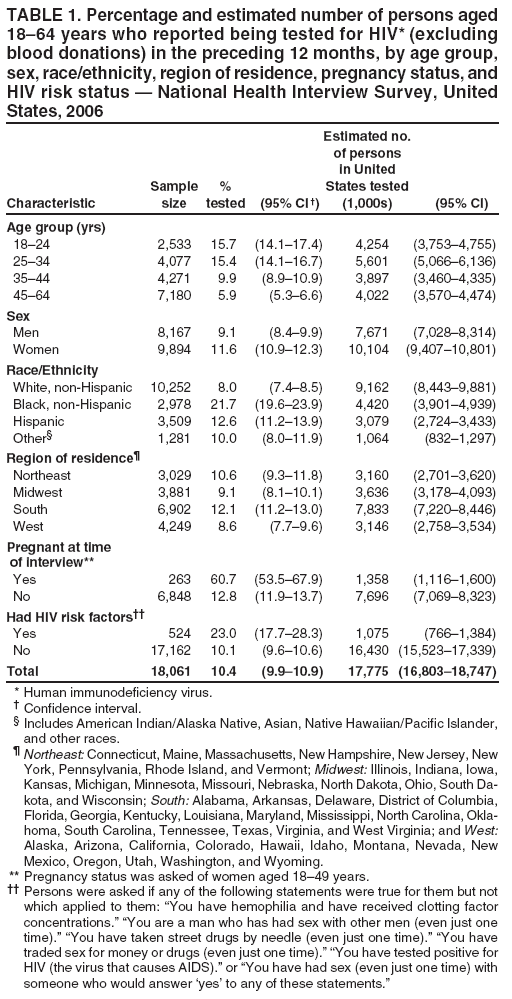 TABLE 1. Percentage and estimated number of persons aged
18–64 years who reported being tested for HIV* (excluding
blood donations) in the preceding 12 months, by age group,
sex, race/ethnicity, region of residence, pregnancy status, and
HIV risk status — National Health Interview Survey, United
States, 2006
Estimated no.
of persons
in United
Sample % States tested
Characteristic size tested (95% CI †) (1,000s) (95% CI)
Age group (yrs)
18–24 2,533 15.7 (14.1–17.4) 4,254 (3,753–4,755)
25–34 4,077 15.4 (14.1–16.7) 5,601 (5,066–6,136)
35–44 4,271 9.9 (8.9–10.9) 3,897 (3,460–4,335)
45–64 7,180 5.9 (5.3–6.6) 4,022 (3,570–4,474)
Sex
Men 8,167 9.1 (8.4–9.9) 7,671 (7,028–8,314)
Women 9,894 11.6 (10.9–12.3) 10,104 (9,407–10,801)
Race/Ethnicity
White, non-Hispanic 10,252 8.0 (7.4–8.5) 9,162 (8,443–9,881)
Black, non-Hispanic 2,978 21.7 (19.6–23.9) 4,420 (3,901–4,939)
Hispanic 3,509 12.6 (11.2–13.9) 3,079 (2,724–3,433)
Other§ 1,281 10.0 (8.0–11.9) 1,064 (832–1,297)
Region of residence¶
Northeast 3,029 10.6 (9.3–11.8) 3,160 (2,701–3,620)
Midwest 3,881 9.1 (8.1–10.1) 3,636 (3,178–4,093)
South 6,902 12.1 (11.2–13.0) 7,833 (7,220–8,446)
West 4,249 8.6 (7.7–9.6) 3,146 (2,758–3,534)
Pregnant at time
of interview**
Yes 263 60.7 (53.5–67.9) 1,358 (1,116–1,600)
No 6,848 12.8 (11.9–13.7) 7,696 (7,069–8,323)
Had HIV risk factors††
Yes 524 23.0 (17.7–28.3) 1,075 (766–1,384)
No 17,162 10.1 (9.6–10.6) 16,430 (15,523–17,339)
Total 18,061 10.4 (9.9–10.9) 17,775 (16,803–18,747)
* Human immunodeficiency virus.
† Confidence interval.
§ Includes American Indian/Alaska Native, Asian, Native Hawaiian/Pacific Islander,
and other races.
¶ Northeast: Connecticut, Maine, Massachusetts, New Hampshire, New Jersey, New
York, Pennsylvania, Rhode Island, and Vermont; Midwest: Illinois, Indiana, Iowa,
Kansas, Michigan, Minnesota, Missouri, Nebraska, North Dakota, Ohio, South Dakota,
and Wisconsin; South: Alabama, Arkansas, Delaware, District of Columbia,
Florida, Georgia, Kentucky, Louisiana, Maryland, Mississippi, North Carolina, Oklahoma,
South Carolina, Tennessee, Texas, Virginia, and West Virginia; and West:
Alaska, Arizona, California, Colorado, Hawaii, Idaho, Montana, Nevada, New
Mexico, Oregon, Utah, Washington, and Wyoming.
** Pregnancy status was asked of women aged 18–49 years.
†† Persons were asked if any of the following statements were true for them but not
which applied to them: “You have hemophilia and have received clotting factor
concentrations.” “You are a man who has had sex with other men (even just one
time).” “You have taken street drugs by needle (even just one time).” “You have
traded sex for money or drugs (even just one time).” “You have tested positive for
HIV (the virus that causes AIDS).” or “You have had sex (even just one time) with
someone who would answer ‘yes’ to any of these statements.”