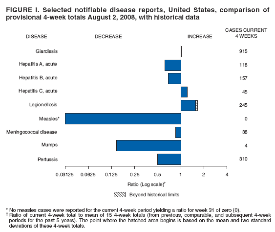 FIGURE I. Selected notifiable disease reports, United States, comparison of
provisional 4-week totals August 2, 2008, with historical data