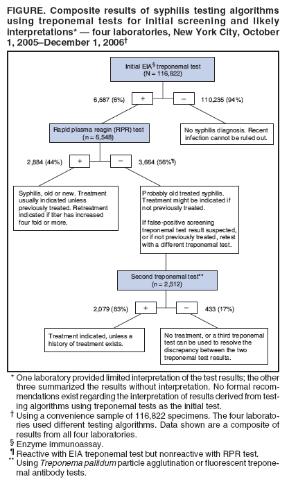 FIGURE. Composite results of syphilis testing algorithms
using treponemal tests for initial screening and likely
interpretations* — four laboratories, New York City, October
1, 2005–December 1, 2006†