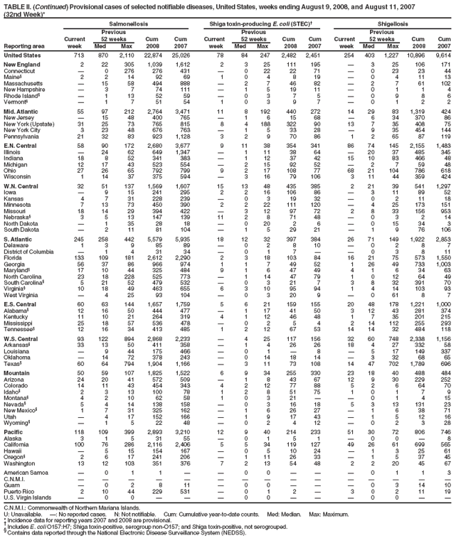 TABLE II. (Continued) Provisional cases of selected notifiable diseases, United States, weeks ending August 9, 2008, and August 11, 2007
(32nd Week)*
Salmonellosis Shiga toxin-producing E. coli (STEC) Shigellosis
Previous Previous Previous
Current 52 weeks Cum Cum Current 52 weeks Cum Cum Current 52 weeks Cum Cum
Reporting area week Med Max 2008 2007 week Med Max 2008 2007 week Med Max 2008 2007
United States 713 870 2,110 22,874 25,026 78 84 247 2,482 2,451 254 403 1,227 10,896 9,614
New England 2 22 305 1,039 1,612 2 3 25 111 195  3 25 106 171
Connecticut  0 276 276 431  0 22 22 71  0 23 23 44
Maine§ 2 2 14 92 69 1 0 4 8 19  0 4 11 13
Massachusetts  15 58 494 888  2 7 46 82  2 7 61 102
New Hampshire  3 7 74 111  1 5 19 11  0 1 1 4
Rhode Island§  1 13 52 59  0 3 7 5  0 9 8 6
Vermont§  1 7 51 54 1 0 3 9 7  0 1 2 2
Mid. Atlantic 55 97 212 2,764 3,471 11 8 192 440 272 14 29 83 1,319 424
New Jersey  15 48 400 765  1 6 15 68  6 34 370 86
New York (Upstate) 31 25 73 765 815 8 4 188 322 90 13 7 35 408 75
New York City 3 23 48 676 763  1 5 33 28  9 35 454 144
Pennsylvania 21 32 83 923 1,128 3 2 9 70 86 1 2 65 87 119
E.N. Central 58 90 172 2,680 3,677 9 11 38 354 341 86 74 145 2,155 1,483
Illinois  24 62 649 1,347  1 11 38 64  20 37 485 345
Indiana 18 8 52 341 383  1 12 37 42 15 10 83 466 48
Michigan 12 17 43 523 554  2 15 92 52  2 7 59 48
Ohio 27 26 65 792 799 9 2 17 108 77 68 21 104 786 618
Wisconsin 1 14 37 375 594  3 16 79 106 3 11 44 359 424
W.N. Central 32 51 137 1,569 1,607 15 13 48 435 385 2 21 39 541 1,297
Iowa  9 15 241 295 2 2 16 106 86  3 11 89 52
Kansas 4 7 31 228 239  0 3 19 32  0 2 11 18
Minnesota 7 13 73 450 390 2 2 22 111 120  4 25 173 151
Missouri 18 14 29 394 422  3 12 97 72 2 8 33 156 953
Nebraska§ 3 5 13 147 139 11 2 8 71 48  0 3 2 14
North Dakota  1 35 28 18  0 20 2 6  0 15 34 3
South Dakota  2 11 81 104  1 5 29 21  1 9 76 106
S. Atlantic 245 258 442 5,579 5,935 18 12 32 397 384 26 71 149 1,922 2,853
Delaware 1 3 9 85 89  0 2 8 10  0 2 8 7
District of Columbia  1 4 31 34  0 1 7   0 3 8 11
Florida 133 109 181 2,612 2,290 2 3 18 103 84 16 21 75 573 1,550
Georgia 56 37 86 966 974 1 1 7 49 52 1 26 49 733 1,003
Maryland§ 17 10 44 325 484 9 1 6 47 49 4 1 6 34 63
North Carolina 23 18 228 525 773  1 14 47 79 1 0 12 64 49
South Carolina§ 5 21 52 479 532  0 3 21 7 3 8 32 391 70
Virginia§ 10 18 49 463 655 6 3 10 95 94 1 4 14 103 93
West Virginia  4 25 93 104  0 3 20 9  0 61 8 7
E.S. Central 60 63 144 1,657 1,759 5 6 21 159 155 20 48 178 1,221 1,000
Alabama§ 12 16 50 444 477  1 17 41 50 3 12 43 281 374
Kentucky 11 10 21 264 319 4 1 12 46 48 1 7 35 201 215
Mississippi 25 18 57 536 478  0 2 5 4 2 14 112 255 293
Tennessee§ 12 16 34 413 485 1 2 12 67 53 14 14 32 484 118
W.S. Central 93 122 894 2,868 2,233  4 25 117 156 32 60 748 2,338 1,156
Arkansas§ 33 13 50 411 358  1 4 26 26 18 4 27 332 58
Louisiana  9 44 175 466  0 1  8  5 17 149 337
Oklahoma  14 72 378 243  0 14 18 14  3 32 68 65
Texas§ 60 64 794 1,904 1,166  3 11 73 108 14 47 702 1,789 696
Mountain 50 59 107 1,825 1,522 6 9 34 255 330 23 18 40 488 484
Arizona 24 20 41 572 509  1 8 43 67 12 9 30 229 252
Colorado 14 11 43 454 343 4 2 12 77 88 5 2 6 64 70
Idaho§ 2 3 13 100 78 1 2 8 51 75 1 0 1 7 9
Montana§ 4 2 10 62 58 1 0 3 21   0 1 4 15
Nevada§ 5 4 14 138 158  0 3 16 18 5 3 13 131 23
New Mexico§ 1 7 31 325 162  1 6 26 27  1 6 38 71
Utah  4 17 152 166  1 9 17 43  1 5 12 16
Wyoming§  1 5 22 48  0 2 4 12  0 2 3 28
Pacific 118 109 399 2,893 3,210 12 9 40 214 233 51 30 72 806 746
Alaska 3 1 5 31 55  0 1 5 1  0 0  8
California 100 76 286 2,116 2,406 5 5 34 119 127 49 26 61 699 565
Hawaii  5 15 154 167  0 5 10 24  1 3 25 61
Oregon§ 2 6 17 241 206  1 11 26 33  1 5 37 45
Washington 13 12 103 351 376 7 2 13 54 48 2 2 20 45 67
American Samoa  0 1 1   0 0    0 1 1 3
C.N.M.I.               
Guam  0 2 8 11  0 0    0 3 14 10
Puerto Rico 2 10 44 229 531  0 1 2  3 0 2 11 19
U.S. Virgin Islands  0 0    0 0    0 0  
C.N.M.I.: Commonwealth of Northern Mariana Islands.
U: Unavailable. : No reported cases. N: Not notifiable. Cum: Cumulative year-to-date counts. Med: Median. Max: Maximum.
* Incidence data for reporting years 2007 and 2008 are provisional.  Includes E. coli O157:H7; Shiga toxin-positive, serogroup non-O157; and Shiga toxin-positive, not serogrouped. § Contains data reported through the National Electronic Disease Surveillance System (NEDSS).