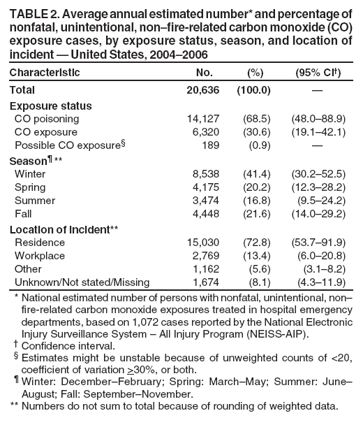 TABLE 2. Average annual estimated number* and percentage of
nonfatal, unintentional, non–fire-related carbon monoxide (CO)
exposure cases, by exposure status, season, and location of
incident — United States, 2004–2006
Characteristic No. (%) (95% CI†)
Total 20,636 (100.0) —
Exposure status
CO poisoning 14,127 (68.5) (48.0–88.9)
CO exposure 6,320 (30.6) (19.1–42.1)
Possible CO exposure§ 189 (0.9) —
Season¶ **
Winter 8,538 (41.4) (30.2–52.5)
Spring 4,175 (20.2) (12.3–28.2)
Summer 3,474 (16.8) (9.5–24.2)
Fall 4,448 (21.6) (14.0–29.2)
Location of incident**
Residence 15,030 (72.8) (53.7–91.9)
Workplace 2,769 (13.4) (6.0–20.8)
Other 1,162 (5.6) (3.1–8.2)
Unknown/Not stated/Missing 1,674 (8.1) (4.3–11.9)
* National estimated number of persons with nonfatal, unintentional, non–
fire-related carbon monoxide exposures treated in hospital emergency
departments, based on 1,072 cases reported by the National Electronic
Injury Surveillance System – All Injury Program (NEISS-AIP).
† Confidence interval.
§ Estimates might be unstable because of unweighted counts of <20,
coefficient of variation >30%, or both.
¶ Winter: December–February; Spring: March–May; Summer: June–
August; Fall: September–November.
** Numbers do not sum to total because of rounding of weighted data.