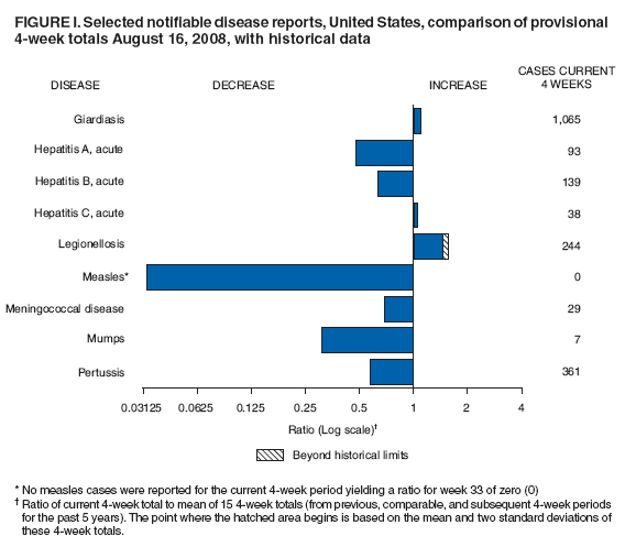 Figure I. Selected notifiable disease reports, United States, comparison of provisional
4-week totals August 16, 2008, with historical data