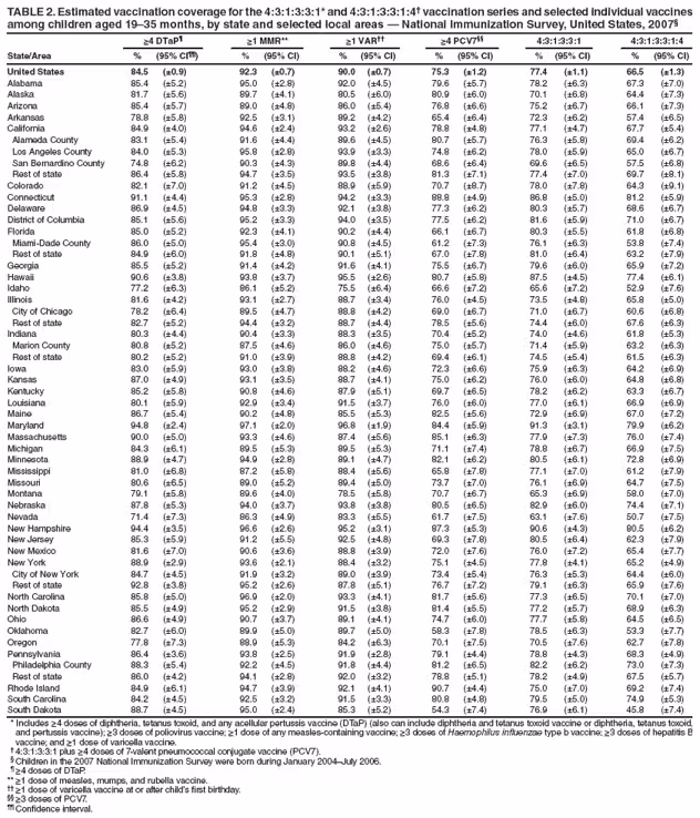 TABLE 2. Estimated vaccination coverage for the 4:3:1:3:3:1* and 4:3:1:3:3:1:4† vaccination series and selected individual vaccines
among children aged 19–35 months, by state and selected local areas — National Immunization Survey, United States, 2007§
≥4 DTaP¶ ≥1 MMR** ≥1 VAR†† ≥4 PCV7§§ 4:3:1:3:3:1 4:3:1:3:3:1:4
State/Area % (95% CI¶¶) % (95% CI) % (95% CI) % (95% CI) % (95% CI) % (95% CI)
United States 84.5 (±0.9) 92.3 (±0.7) 90.0 (±0.7) 75.3 (±1.2) 77.4 (±1.1) 66.5 (±1.3)
Alabama 85.4 (±5.2) 95.0 (±2.8) 92.0 (±4.5) 79.6 (±5.7) 78.2 (±6.3) 67.3 (±7.0)
Alaska 81.7 (±5.6) 89.7 (±4.1) 80.5 (±6.0) 80.9 (±6.0) 70.1 (±6.8) 64.4 (±7.3)
Arizona 85.4 (±5.7) 89.0 (±4.8) 86.0 (±5.4) 76.8 (±6.6) 75.2 (±6.7) 66.1 (±7.3)
Arkansas 78.8 (±5.8) 92.5 (±3.1) 89.2 (±4.2) 65.4 (±6.4) 72.3 (±6.2) 57.4 (±6.5)
California 84.9 (±4.0) 94.6 (±2.4) 93.2 (±2.6) 78.8 (±4.8) 77.1 (±4.7) 67.7 (±5.4)
Alameda County 83.1 (±5.4) 91.6 (±4.4) 89.6 (±4.5) 80.7 (±5.7) 76.3 (±5.8) 69.4 (±6.2)
Los Angeles County 84.0 (±5.3) 95.8 (±2.8) 93.9 (±3.3) 74.8 (±6.2) 78.0 (±5.9) 65.0 (±6.7)
San Bernardino County 74.8 (±6.2) 90.3 (±4.3) 89.8 (±4.4) 68.6 (±6.4) 69.6 (±6.5) 57.5 (±6.8)
Rest of state 86.4 (±5.8) 94.7 (±3.5) 93.5 (±3.8) 81.3 (±7.1) 77.4 (±7.0) 69.7 (±8.1)
Colorado 82.1 (±7.0) 91.2 (±4.5) 88.9 (±5.9) 70.7 (±8.7) 78.0 (±7.8) 64.3 (±9.1)
Connecticut 91.1 (±4.4) 95.3 (±2.8) 94.2 (±3.3) 88.8 (±4.9) 86.8 (±5.0) 81.2 (±5.9)
Delaware 86.9 (±4.5) 94.8 (±3.3) 92.1 (±3.8) 77.3 (±6.2) 80.3 (±5.7) 68.6 (±6.7)
District of Columbia 85.1 (±5.6) 95.2 (±3.3) 94.0 (±3.5) 77.5 (±6.2) 81.6 (±5.9) 71.0 (±6.7)
Florida 85.0 (±5.2) 92.3 (±4.1) 90.2 (±4.4) 66.1 (±6.7) 80.3 (±5.5) 61.8 (±6.8)
Miami-Dade County 86.0 (±5.0) 95.4 (±3.0) 90.8 (±4.5) 61.2 (±7.3) 76.1 (±6.3) 53.8 (±7.4)
Rest of state 84.9 (±6.0) 91.8 (±4.8) 90.1 (±5.1) 67.0 (±7.8) 81.0 (±6.4) 63.2 (±7.9)
Georgia 85.5 (±5.2) 91.4 (±4.2) 91.6 (±4.1) 75.5 (±6.7) 79.6 (±6.0) 65.9 (±7.2)
Hawaii 90.6 (±3.8) 93.8 (±3.7) 95.5 (±2.6) 80.7 (±5.8) 87.5 (±4.5) 77.4 (±6.1)
Idaho 77.2 (±6.3) 86.1 (±5.2) 75.5 (±6.4) 66.6 (±7.2) 65.6 (±7.2) 52.9 (±7.6)
Illinois 81.6 (±4.2) 93.1 (±2.7) 88.7 (±3.4) 76.0 (±4.5) 73.5 (±4.8) 65.8 (±5.0)
City of Chicago 78.2 (±6.4) 89.5 (±4.7) 88.8 (±4.2) 69.0 (±6.7) 71.0 (±6.7) 60.6 (±6.8)
Rest of state 82.7 (±5.2) 94.4 (±3.2) 88.7 (±4.4) 78.5 (±5.6) 74.4 (±6.0) 67.6 (±6.3)
Indiana 80.3 (±4.4) 90.4 (±3.3) 88.3 (±3.5) 70.4 (±5.2) 74.0 (±4.6) 61.8 (±5.3)
Marion County 80.8 (±5.2) 87.5 (±4.6) 86.0 (±4.6) 75.0 (±5.7) 71.4 (±5.9) 63.2 (±6.3)
Rest of state 80.2 (±5.2) 91.0 (±3.9) 88.8 (±4.2) 69.4 (±6.1) 74.5 (±5.4) 61.5 (±6.3)
Iowa 83.0 (±5.9) 93.0 (±3.8) 88.2 (±4.6) 72.3 (±6.6) 75.9 (±6.3) 64.2 (±6.9)
Kansas 87.0 (±4.9) 93.1 (±3.5) 88.7 (±4.1) 75.0 (±6.2) 76.0 (±6.0) 64.8 (±6.8)
Kentucky 85.2 (±5.8) 90.8 (±4.6) 87.9 (±5.1) 69.7 (±6.5) 78.2 (±6.2) 63.3 (±6.7)
Louisiana 80.1 (±5.9) 92.9 (±3.4) 91.5 (±3.7) 76.0 (±6.0) 77.0 (±6.1) 66.9 (±6.9)
Maine 86.7 (±5.4) 90.2 (±4.8) 85.5 (±5.3) 82.5 (±5.6) 72.9 (±6.9) 67.0 (±7.2)
Maryland 94.8 (±2.4) 97.1 (±2.0) 96.8 (±1.9) 84.4 (±5.9) 91.3 (±3.1) 79.9 (±6.2)
Massachusetts 90.0 (±5.0) 93.3 (±4.6) 87.4 (±5.6) 85.1 (±6.3) 77.9 (±7.3) 76.0 (±7.4)
Michigan 84.3 (±6.1) 89.5 (±5.3) 89.5 (±5.3) 71.1 (±7.4) 78.8 (±6.7) 66.9 (±7.5)
Minnesota 88.9 (±4.7) 94.9 (±2.8) 89.1 (±4.7) 82.1 (±6.2) 80.5 (±6.1) 72.8 (±6.9)
Mississippi 81.0 (±6.8) 87.2 (±5.8) 88.4 (±5.6) 65.8 (±7.8) 77.1 (±7.0) 61.2 (±7.9)
Missouri 80.6 (±6.5) 89.0 (±5.2) 89.4 (±5.0) 73.7 (±7.0) 76.1 (±6.9) 64.7 (±7.5)
Montana 79.1 (±5.8) 89.6 (±4.0) 78.5 (±5.8) 70.7 (±6.7) 65.3 (±6.9) 58.0 (±7.0)
Nebraska 87.8 (±5.3) 94.0 (±3.7) 93.8 (±3.8) 80.5 (±6.5) 82.9 (±6.0) 74.4 (±7.1)
Nevada 71.4 (±7.3) 86.3 (±4.9) 83.3 (±5.5) 61.7 (±7.5) 63.1 (±7.6) 50.7 (±7.5)
New Hampshire 94.4 (±3.5) 96.6 (±2.6) 95.2 (±3.1) 87.3 (±5.3) 90.6 (±4.3) 80.5 (±6.2)
New Jersey 85.3 (±5.9) 91.2 (±5.5) 92.5 (±4.8) 69.3 (±7.8) 80.5 (±6.4) 62.3 (±7.9)
New Mexico 81.6 (±7.0) 90.6 (±3.6) 88.8 (±3.9) 72.0 (±7.6) 76.0 (±7.2) 65.4 (±7.7)
New York 88.9 (±2.9) 93.6 (±2.1) 88.4 (±3.2) 75.1 (±4.5) 77.8 (±4.1) 65.2 (±4.9)
City of New York 84.7 (±4.5) 91.9 (±3.2) 89.0 (±3.9) 73.4 (±5.4) 76.3 (±5.3) 64.4 (±6.0)
Rest of state 92.8 (±3.8) 95.2 (±2.6) 87.8 (±5.1) 76.7 (±7.2) 79.1 (±6.3) 65.9 (±7.6)
North Carolina 85.8 (±5.0) 96.9 (±2.0) 93.3 (±4.1) 81.7 (±5.6) 77.3 (±6.5) 70.1 (±7.0)
North Dakota 85.5 (±4.9) 95.2 (±2.9) 91.5 (±3.8) 81.4 (±5.5) 77.2 (±5.7) 68.9 (±6.3)
Ohio 86.6 (±4.9) 90.7 (±3.7) 89.1 (±4.1) 74.7 (±6.0) 77.7 (±5.8) 64.5 (±6.5)
Oklahoma 82.7 (±6.0) 89.9 (±5.0) 89.7 (±5.0) 58.3 (±7.8) 78.5 (±6.3) 53.3 (±7.7)
Oregon 77.8 (±7.3) 88.9 (±5.3) 84.2 (±6.3) 70.1 (±7.5) 70.5 (±7.6) 62.7 (±7.8)
Pennsylvania 86.4 (±3.6) 93.8 (±2.5) 91.9 (±2.8) 79.1 (±4.4) 78.8 (±4.3) 68.3 (±4.9)
Philadelphia County 88.3 (±5.4) 92.2 (±4.5) 91.8 (±4.4) 81.2 (±6.5) 82.2 (±6.2) 73.0 (±7.3)
Rest of state 86.0 (±4.2) 94.1 (±2.8) 92.0 (±3.2) 78.8 (±5.1) 78.2 (±4.9) 67.5 (±5.7)
Rhode Island 84.9 (±6.1) 94.7 (±3.9) 92.1 (±4.1) 90.7 (±4.4) 75.0 (±7.0) 69.2 (±7.4)
South Carolina 84.2 (±4.5) 92.5 (±3.2) 91.5 (±3.3) 80.8 (±4.8) 79.5 (±5.0) 74.9 (±5.3)
South Dakota 88.7 (±4.5) 95.0 (±2.4) 85.3 (±5.2) 54.3 (±7.4) 76.9 (±6.1) 45.8 (±7.4)
* Includes ≥4 doses of diphtheria, tetanus toxoid, and any acellular pertussis vaccine (DTaP) (also can include diphtheria and tetanus toxoid vaccine or diphtheria, tetanus toxoid,
and pertussis vaccine); ≥3 doses of poliovirus vaccine; ≥1 dose of any measles-containing vaccine; ≥3 doses of Haemophilus infl uenzae type b vaccine; ≥3 doses of hepatitis B
vaccine; and ≥1 dose of varicella vaccine.
† 4:3:1:3:3:1 plus ≥4 doses of 7-valent pneumococcal conjugate vaccine (PCV7).
§ Children in the 2007 National Immunization Survey were born during January 2004–July 2006.
¶ ≥4 doses of DTaP.
** ≥1 dose of measles, mumps, and rubella vaccine.
†† ≥1 dose of varicella vaccine at or after child’s fi rst birthday.
§§ ≥3 doses of PCV7.
¶¶ Confi dence interval.