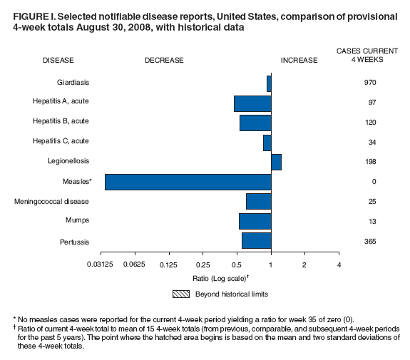 Figure I. Selected notifiable disease reports, United States, comparison of provisional
4-week totals August 30, 2008, with historical data
