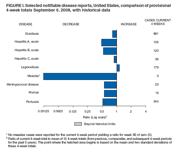 Figure I. Selected notifiable disease reports, United States, comparison of provisional
4-week totals September 6, 2008, with historical data