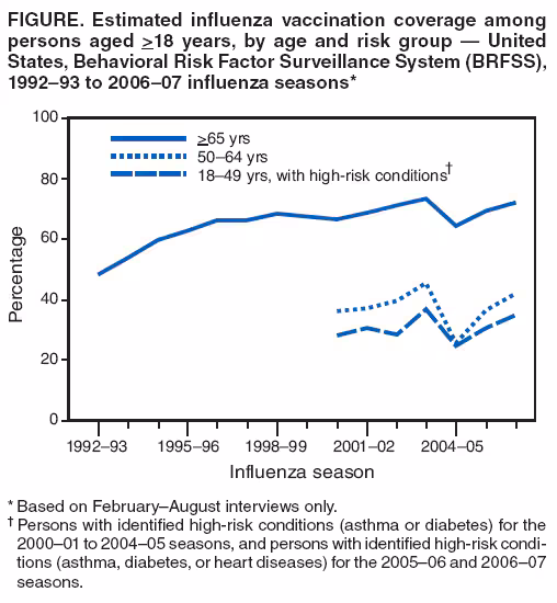 FIGURE. Estimated influenza vaccination coverage among persons aged >18 years, by age and risk group — United States, Behavioral Risk Factor Surveillance System (BRFSS), 1992–93 to 2006–07 influenza seasons*