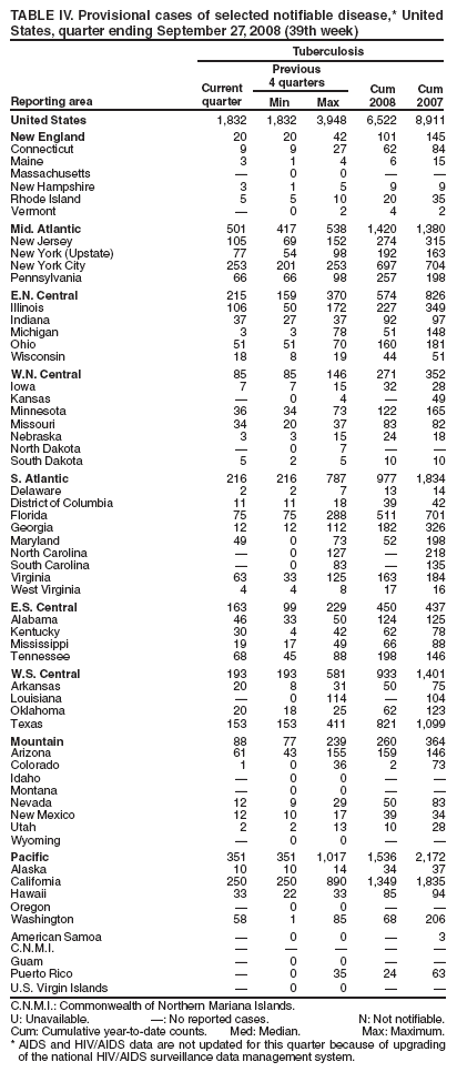 TABLE IV. Provisional cases of selected notifiable disease,* United States, quarter ending September 27, 2008 (39th week)
Reporting area
Tuberculosis
Current
quarter
Previous
4 quarters
Cum 2008
Cum 2007
Min
Max
United States
1,832
1,832
3,948
6,522
8,911
New England
20
20
42
101
145
Connecticut
9
9
27
62
84
Maine
3
1
4
6
15
Massachusetts

0
0


New Hampshire
3
1
5
9
9
Rhode Island
5
5
10
20
35
Vermont

0
2
4
2
Mid. Atlantic
501
417
538
1,420
1,380
New Jersey
105
69
152
274
315
New York (Upstate)
77
54
98
192
163
New York City
253
201
253
697
704
Pennsylvania
66
66
98
257
198
E.N. Central
215
159
370
574
826
Illinois
106
50
172
227
349
Indiana
37
27
37
92
97
Michigan
3
3
78
51
148
Ohio
51
51
70
160
181
Wisconsin
18
8
19
44
51
W.N. Central
85
85
146
271
352
Iowa
7
7
15
32
28
Kansas

0
4

49
Minnesota
36
34
73
122
165
Missouri
34
20
37
83
82
Nebraska
3
3
15
24
18
North Dakota

0
7


South Dakota
5
2
5
10
10
S. Atlantic
216
216
787
977
1,834
Delaware
2
2
7
13
14
District of Columbia
11
11
18
39
42
Florida
75
75
288
511
701
Georgia
12
12
112
182
326
Maryland
49
0
73
52
198
North Carolina

0
127

218
South Carolina

0
83

135
Virginia
63
33
125
163
184
West Virginia
4
4
8
17
16
E.S. Central
163
99
229
450
437
Alabama
46
33
50
124
125
Kentucky
30
4
42
62
78
Mississippi
19
17
49
66
88
Tennessee
68
45
88
198
146
W.S. Central
193
193
581
933
1,401
Arkansas
20
8
31
50
75
Louisiana

0
114

104
Oklahoma
20
18
25
62
123
Texas
153
153
411
821
1,099
Mountain
88
77
239
260
364
Arizona
61
43
155
159
146
Colorado
1
0
36
2
73
Idaho

0
0


Montana

0
0


Nevada
12
9
29
50
83
New Mexico
12
10
17
39
34
Utah
2
2
13
10
28
Wyoming

0
0


Pacific
351
351
1,017
1,536
2,172
Alaska
10
10
14
34
37
California
250
250
890
1,349
1,835
Hawaii
33
22
33
85
94
Oregon

0
0


Washington
58
1
85
68
206
American Samoa

0
0

3
C.N.M.I.





Guam

0
0


Puerto Rico

0
35
24
63
U.S. Virgin Islands

0
0


C.N.M.I.: Commonwealth of Northern Mariana Islands.
U: Unavailable. : No reported cases. N: Not notifiable.
Cum: Cumulative year-to-date counts. Med: Median. Max: Maximum.
* AIDS and HIV/AIDS data are not updated for this quarter because of upgrading of the national HIV/AIDS surveillance data management system.