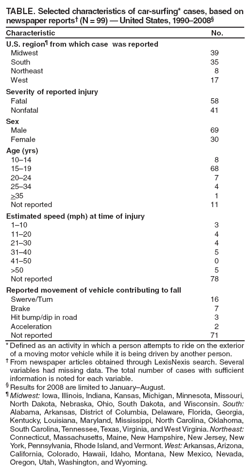 TABLE. Selected characteristics of car-surfing* cases, based on newspaper reports† (N = 99) — United States, 1990–2008§
Characteristic
No.
U.S. region¶ from which case was reported
Midwest
39
South
35
Northeast
8
West
17
Severity of reported injury
Fatal
58
Nonfatal
41
Sex
Male
69
Female
30
Age (yrs)
10–14
8
15–19
68
20–24
7
25–34
4
>35
1
Not reported
11
Estimated speed (mph) at time of injury
1–10
3
11–20
4
21–30
4
31–40
5
41–50
0
>50
5
Not reported
78
Reported movement of vehicle contributing to fall
Swerve/Turn
16
Brake
7
Hit bump/dip in road
3
Acceleration
2
Not reported
71
* Defined as an activity in which a person attempts to ride on the exterior of a moving motor vehicle while it is being driven by another person.
† From newspaper articles obtained through LexisNexis search. Several variables had missing data. The total number of cases with sufficient information is noted for each variable.
§ Results for 2008 are limited to January–August.
¶ Midwest: Iowa, Illinois, Indiana, Kansas, Michigan, Minnesota, Missouri, North Dakota, Nebraska, Ohio, South Dakota, and Wisconsin. South: Alabama, Arkansas, District of Columbia, Delaware, Florida, Georgia, Kentucky, Louisiana, Maryland, Mississippi, North Carolina, Oklahoma, South Carolina, Tennessee, Texas, Virginia, and West Virginia. Northeast: Connecticut, Massachusetts, Maine, New Hampshire, New Jersey, New York, Pennsylvania, Rhode Island, and Vermont. West: Arkansas, Arizona, California, Colorado, Hawaii, Idaho, Montana, New Mexico, Nevada, Oregon, Utah, Washington, and Wyoming.