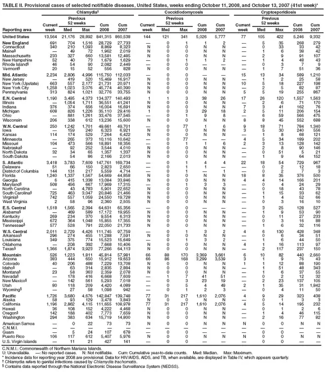 TABLE II. Provisional cases of selected notifiable diseases, United States, weeks ending October 11, 2008, and October 13, 2007 (41st week)*
Reporting area
Chlamydia
Coccidiodomycosis
Cryptosporidiosis
Current week
Previous
52 weeks
Cum
2008
Cum
2007
Current week
Previous
52 weeks
Cum 2008
Cum 2007
Current week
Previous
52 weeks
Cum 2008
Cum 2007
Med
Max
Med
Max
Med
Max
United States
13,564
21,176
28,892
841,315
860,538
144
121
341
5,026
5,777
77
105
422
5,246
9,332
New England
691
704
1,516
28,729
27,733

0
1
1
2

5
35
268
279
Connecticut
340
210
1,093
8,869
8,323
N
0
0
N
N

0
33
33
42
Maine§

49
72
1,962
2,019
N
0
0
N
N

1
6
38
42
Massachusetts
233
327
660
13,581
12,485
N
0
0
N
N

2
9
91
107
New Hampshire
52
40
73
1,679
1,629

0
1
1
2

1
4
48
43
Rhode Island§
46
54
90
2,082
2,449

0
0



0
3
7
9
Vermont§
20
15
52
556
828
N
0
0
N
N

1
7
51
36
Mid. Atlantic
2,234
2,806
4,996
115,750
112,033

0
0


15
13
34
589
1,210
New Jersey

419
520
15,469
16,917
N
0
0
N
N

1
2
25
58
New York (Upstate)
663
557
2,177
21,731
20,971
N
0
0
N
N
10
5
18
227
198
New York City
1,258
1,023
3,076
45,774
40,390
N
0
0
N
N

2
5
82
87
Pennsylvania
313
824
1,021
32,776
33,755
N
0
0
N
N
5
5
19
255
867
E.N. Central
1,190
3,495
4,373
134,377
140,493
1
1
3
38
26
17
26
120
1,557
1,563
Illinois

1,054
1,711
36,551
41,241
N
0
0
N
N

2
6
71
170
Indiana
376
374
656
16,004
16,691
N
0
0
N
N
7
3
41
162
76
Michigan
608
826
1,226
35,110
29,416
1
0
3
29
18
2
5
11
206
154
Ohio

881
1,261
33,476
37,545

0
1
9
8

6
59
566
475
Wisconsin
206
338
612
13,236
15,600
N
0
0
N
N
8
8
45
552
688
W.N. Central
250
1,242
1,701
49,661
49,701

0
77
1
6
9
18
71
784
1,340
Iowa

159
240
6,323
6,921
N
0
0
N
N
3
5
30
240
556
Kansas
114
174
529
7,264
6,422
N
0
0
N
N

1
8
68
121
Minnesota

265
373
10,116
10,642

0
77


4
5
34
189
202
Missouri
104
473
566
18,891
18,356

0
1
1
6
2
3
13
128
142
Nebraska§

92
252
3,544
4,010
N
0
0
N
N

2
8
90
146
North Dakota
32
34
65
1,357
1,337
N
0
0
N
N

0
51
5
21
South Dakota

54
86
2,166
2,013
N
0
0
N
N

1
9
64
152
S. Atlantic
3,418
3,783
7,609
147,761
169,734

0
1
4
4
22
18
54
729
967
Delaware
51
66
150
2,823
2,650

0
1
1


0
2
12
18
District of Columbia
144
131
217
5,559
4,714

0
1

1

0
2
7
3
Florida
1,240
1,337
1,567
54,669
44,858
N
0
0
N
N
18
8
35
376
500
Georgia
6
415
1,338
13,084
33,846
N
0
0
N
N
4
4
14
166
201
Maryland§
508
456
667
17,969
17,315

0
1
3
3

0
4
24
29
North Carolina

43
4,783
5,901
22,652
N
0
0
N
N

0
18
43
78
South Carolina§
725
463
3,047
20,846
21,466
N
0
0
N
N

1
15
33
62
Virginia§
742
557
1,059
24,550
19,728
N
0
0
N
N

1
4
52
66
West Virginia
2
58
96
2,360
2,505
N
0
0
N
N

0
3
16
10
E.S. Central
1,518
1,565
2,394
64,631
65,356

0
0



3
25
128
527
Alabama§

469
589
17,172
19,955
N
0
0
N
N

1
9
53
90
Kentucky
269
234
370
9,554
6,313
N
0
0
N
N

0
11
27
233
Mississippi
672
364
1,048
15,855
17,355
N
0
0
N
N

0
3
16
88
Tennessee§
577
528
791
22,050
21,733
N
0
0
N
N

1
6
32
116
W.S. Central
2,011
2,729
4,426
111,745
97,759

0
1
3
2
4
6
130
428
348
Arkansas§
296
274
455
11,288
7,591
N
0
0
N
N

0
6
34
51
Louisiana
349
375
774
15,523
15,649

0
1
3
2

1
6
44
50
Oklahoma

208
392
7,668
10,406
N
0
0
N
N
4
1
16
113
97
Texas§
1,366
1,874
3,923
77,266
64,113
N
0
0
N
N

2
117
237
150
Mountain
526
1,223
1,811
45,814
57,981
66
88
170
3,369
3,661
6
10
82
440
2,660
Arizona
383
444
650
15,912
19,653
66
86
168
3,299
3,539
3
1
9
76
43
Colorado
40
206
488
7,229
13,708
N
0
0
N
N
1
1
12
88
190
Idaho§

63
314
2,835
2,884
N
0
0
N
N

1
51
48
343
Montana§
23
58
363
2,359
2,078
N
0
0
N
N

1
6
37
55
Nevada§

178
416
6,668
7,609

1
7
41
51

0
2
12
32
New Mexico§

142
561
5,293
7,018

0
3
23
19

2
23
137
105
Utah
80
118
209
4,420
4,089

0
5
4
49
2
1
35
31
1,842
Wyoming§

27
58
1,098
942

0
1
2
3

0
4
11
50
Pacific
1,726
3,680
4,676
142,847
139,748
77
31
217
1,610
2,076
4
9
29
323
438
Alaska
58
93
129
3,478
3,843
N
0
0
N
N

0
1
3
3
California
1,196
2,862
4,115
111,655
108,978
77
31
217
1,610
2,076
4
5
14
195
232
Hawaii
36
108
152
4,222
4,468
N
0
0
N
N

0
1
2
6
Oregon§
142
188
402
7,773
7,659
N
0
0
N
N

1
4
46
115
Washington
294
383
634
15,719
14,800
N
0
0
N
N

2
16
77
82
American Samoa

0
22
73
73
N
0
0
N
N
N
0
0
N
N
C.N.M.I.















Guam

5
24
107
678

0
0



0
0


Puerto Rico
106
117
612
5,407
5,976
N
0
0
N
N
N
0
0
N
N
U.S. Virgin Islands

11
21
427
141

0
0



0
0


C.N.M.I.: Commonwealth of Northern Mariana Islands.
U: Unavailable. : No reported cases. N: Not notifiable. Cum: Cumulative year-to-date counts. Med: Median. Max: Maximum.
* Incidence data for reporting year 2008 are provisional. Data for HIV/AIDS, AIDS, and TB, when available, are displayed in Table IV, which appears quarterly.
 Chlamydia refers to genital infections caused by Chlamydia trachomatis.
§ Contains data reported through the National Electronic Disease Surveillance System (NEDSS).