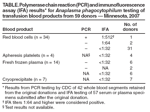 TABLE. Polymerase chain reaction (PCR) and immunofluorescence assay (IFA) results* for Anaplasma phagocytophilum testing of transfusion blood products from 59 donors — Minnesota, 2007
Blood product
PCR
IFA
No. of
donors
Red blood cells (n = 34)
+
1:512†
1
–
1:64
2
–
<1:32
31
Apheresis platelets (n = 4)
NA§
<1:32
4
Fresh frozen plasma (n = 14)
–
<1:32
6
–
NA
2
NA
<1:32
6
Cryoprecipitate (n = 7)
NA
<1:32
7
* Results from PCR testing by CDC of 42 whole blood segments retained from the original donations and IFA testing of 57 serum or plasma specimens
submitted after the original donation.
† IFA titers 1:64 and higher were considered positive.
§ Test results not available.