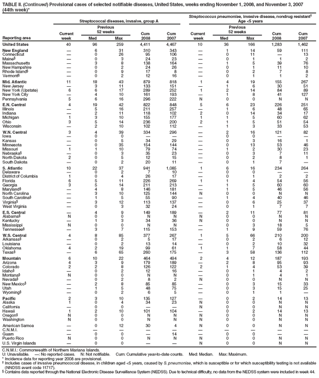 TABLE II. (Continued) Provisional cases of selected notifiable diseases, United States, weeks ending November 1, 2008, and November 3, 2007 (44th week)*
Reporting area
Streptococcal diseases, invasive, group A
Streptococcus pneumoniae, invasive disease, nondrug resistant
Age <5 years
Current
week
Previous
52 weeks
Cum
2008
Cum
2007
Current
week
Previous
52 weeks
Cum
2008
Cum
2007
Med
Max
Med
Max
United States
40
96
259
4,411
4,467
10
36
166
1,283
1,462
New England

6
31
310
343

1
14
59
111
Connecticut

0
26
95
106

0
11

13
Maine§

0
3
24
23

0
1
1
2
Massachusetts

3
8
138
164

1
5
39
76
New Hampshire

0
2
24
26

0
1
11
10
Rhode Island§

0
9
17
8

0
2
7
8
Vermont§

0
2
12
16

0
1
1
2
Mid. Atlantic
11
18
43
879
818
1
4
19
155
267
New Jersey

3
11
133
151

1
6
30
51
New York (Upstate)
6
6
17
289
252
1
2
14
84
89
New York City

4
10
161
193

1
8
41
127
Pennsylvania
5
6
16
296
222
N
0
0
N
N
E.N. Central
4
19
42
822
848
5
6
23
226
251
Illinois

5
16
211
257

1
6
48
65
Indiana

2
11
118
102
2
0
14
34
17
Michigan
1
3
10
155
177
1
1
5
60
62
Ohio
3
5
14
236
200
2
1
5
51
54
Wisconsin

2
10
102
112

1
3
33
53
W.N. Central
3
4
39
334
296

2
16
121
82
Iowa

0
0



0
0


Kansas

0
5
34
29

0
3
16
1
Minnesota

0
35
154
144

0
13
53
46
Missouri
1
1
10
79
74

1
2
30
23
Nebraska§

0
3
35
23

0
3
7
11
North Dakota
2
0
5
12
15

0
2
8
1
South Dakota

0
2
20
11

0
1
7

S. Atlantic
10
22
37
941
1,085
1
6
16
234
264
Delaware

0
2
7
10

0
0


District of Columbia
1
0
4
26
17

0
1
2
2
Florida
6
5
11
226
269
1
1
4
54
56
Georgia
3
5
14
211
213

1
5
60
60
Maryland§

4
8
146
181

1
5
46
56
North Carolina

3
10
125
144
N
0
0
N
N
South Carolina§

1
5
55
90

1
4
40
46
Virginia§

3
12
113
137

0
6
25
37
West Virginia

0
3
32
24

0
1
7
7
E.S. Central

4
9
149
189

2
11
77
81
Alabama§
N
0
0
N
N
N
0
0
N
N
Kentucky

1
3
34
36
N
0
0
N
N
Mississippi
N
0
0
N
N

0
3
18
5
Tennessee§

3
7
115
153

1
9
59
76
W.S. Central
4
8
85
377
267
1
5
66
210
200
Arkansas§

0
2
5
17

0
2
6
12
Louisiana

0
2
13
14

0
2
10
32
Oklahoma
4
2
19
99
61
1
1
7
58
44
Texas§

6
65
260
175

3
58
136
112
Mountain
6
10
22
464
494
2
4
12
187
193
Arizona
4
3
9
179
189

2
8
95
93
Colorado
2
2
8
126
122
2
1
4
53
39
Idaho§

0
2
12
16

0
1
4
2
Montana§
N
0
0
N
N

0
1
4
1
Nevada§

0
2
8
2
N
0
0
N
N
New Mexico§

2
8
85
85

0
3
15
33
Utah

1
5
48
75

0
3
15
25
Wyoming§

0
2
6
5

0
1
1

Pacific
2
3
10
135
127

0
2
14
13
Alaska
1
0
4
34
23
N
0
0
N
N
California

0
0


N
0
0
N
N
Hawaii
1
2
10
101
104

0
2
14
13
Oregon§
N
0
0
N
N
N
0
0
N
N
Washington
N
0
0
N
N
N
0
0
N
N
American Samoa

0
12
30
4
N
0
0
N
N
C.N.M.I.










Guam

0
0

14

0
0


Puerto Rico
N
0
0
N
N
N
0
0
N
N
U.S. Virgin Islands

0
0


N
0
0
N
N
C.N.M.I.: Commonwealth of Northern Mariana Islands.
U: Unavailable. : No reported cases. N: Not notifiable. Cum: Cumulative year-to-date counts. Med: Median. Max: Maximum.
* Incidence data for reporting year 2008 are provisional.
 Includes cases of invasive pneumococcal disease, in children aged <5 years, caused by S. pneumoniae, which is susceptible or for which susceptibility testing is not available (NNDSS event code 11717).
§ Contains data reported through the National Electronic Disease Surveillance System (NEDSS). Due to technical difficulty, no data from the NEDSS system were included in week 44.