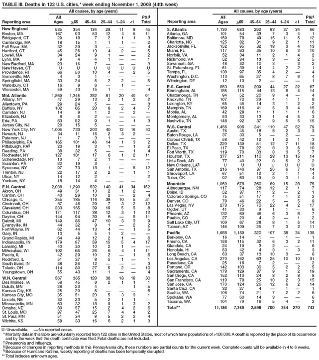 TABLE III. Deaths in 122 U.S. cities,* week ending November 1, 2008 (44th week)
Reporting area
All causes, by age (years)
P&I
Total
Reporting area
All causes, by age (years)
P&I
Total
All
Ages
>65
4564
2544
124
<1
All
Ages
>65
4564
2544
124
<1
New England
535
354
134
28
11
8
45
Boston, MA
167
93
53
12
4
5
11
Bridgeport, CT
29
18
7
2
1
1
3
Cambridge, MA
18
15
1
1
1

2
Fall River, MA
32
29
3



4
Hartford, CT
45
26
13
4
2

5
Lowell, MA
34
24
9
1


2
Lynn, MA
9
4
4
1


1
New Bedford, MA
23
16
7



3
New Haven, CT
U
U
U
U
U
U
U
Providence, RI
66
50
10
4

2
5
Somerville, MA
4
3
1




Springfield, MA
33
24
5
2
2

5
Waterbury, CT
16
9
6

1


Worcester, MA
59
43
15
1


4
Mid. Atlantic
1,869
1,345
382
81
20
40
91
Albany, NY
47
29
13
2
1
2
2
Allentown, PA
29
24
5



3
Buffalo, NY
102
65
23
8
2
4
7
Camden, NJ
14
9
1
2

2

Elizabeth, NJ
8
6
2




Erie, PA
63
52
9
1

1
3
Jersey City, NJ
20
15
5




New York City, NY
1,005
733
203
40
12
16
40
Newark, NJ
34
11
16
2
3
2

Paterson, NJ
11
7
3
1



Philadelphia, PA
165
101
46
14
1
3
2
Pittsburgh, PA§
23
18
3
1

1
2
Reading, PA
38
32
5


1
4
Rochester, NY
127
101
17
6
1
2
11
Schenectady, NY
10
7
2
1



Scranton, PA
22
19
3



1
Syracuse, NY
97
73
18
1

5
12
Trenton, NJ
22
17
2
2

1
1
Utica, NY
14
12
2



2
Yonkers, NY
18
14
4



1
E.N. Central
2,038
1,290
532
140
41
34
152
Akron, OH
49
31
13
2
1
2

Canton, OH
43
29
10
2

2
4
Chicago, IL
355
185
116
38
10
5
31
Cincinnati, OH
87
46
29
7
3
2
12
Cleveland, OH
233
165
39
19
5
5
8
Columbus, OH
171
117
38
12
3
1
12
Dayton, OH
144
94
39
6

5
11
Detroit, MI
149
86
47
10
3
3
9
Evansville, IN
44
32
9
1

2
2
Fort Wayne, IN
62
44
13
4

1
5
Gary, IN
13
5
5
1
2


Grand Rapids, MI
64
49
12
2
1

6
Indianapolis, IN
179
97
58
15
5
4
17
Lansing, MI
43
30
10
2
1


Milwaukee, WI
102
65
26
6
4
1
11
Peoria, IL
42
29
10
2

1
6
Rockford, IL
51
37
8
5
1

1
South Bend, IN
38
26
12



3
Toledo, OH
114
80
27
5
2

10
Youngstown, OH
55
43
11
1


4
W.N. Central
567
365
128
38
18
18
30
Des Moines, IA
58
45
9
2
1
1
1
Duluth, MN
28
23
4


1
5
Kansas City, KS
25
20
5



6
Kansas City, MO
85
51
23
5
3
3
1
Lincoln, NE
32
23
5
2
1
1

Minneapolis, MN
63
32
18
9
1
3
2
Omaha, NE
80
57
15
2
4
2
6
St. Louis, MO
87
47
25
7
4
4
2
St. Paul, MN
51
34
8
5
2
2
4
Wichita, KS
58
33
16
6
2
1
3
S. Atlantic
1,130
683
292
83
37
34
66
Atlanta, GA
101
54
33
7
3
4
1
Baltimore, MD
159
78
49
15
11
5
12
Charlotte, NC
125
82
31
9
2
1
11
Jacksonville, FL
152
95
32
18
3
4
13
Miami, FL
117
63
35
10
6
3
10
Norfolk, VA
52
34
11
2
1
4
2
Richmond, VA
52
34
13
3

2
5
Savannah, GA
48
32
10
3

3
2
St. Petersburg, FL
61
39
14
4
2
2
1
Tampa, FL
138
97
35
4
2

4
Washington, D.C.
113
65
27
8
7
6
4
Wilmington, DE
12
10
2



1
E.S. Central
853
550
209
44
27
22
67
Birmingham, AL
185
115
44
13
8
4
14
Chattanooga, TN
84
52
20
8
4

4
Knoxville, TN
107
72
29
4
1
1
8
Lexington, KY
65
45
14
3
1
2
2
Memphis, TN
169
116
41
5
3
4
15
Mobile, AL
42
28
11
1
1
1
6
Montgomery, AL
53
30
13
1
4
5
3
Nashville, TN
148
92
37
9
5
5
15
W.S. Central
1,456
906
341
110
47
52
79
Austin, TX
76
45
18
8
2
3
3
Baton Rouge, LA
37
30
5

2


Corpus Christi, TX
58
42
12
1
2
1
3
Dallas, TX
220
139
51
12
7
11
18
El Paso, TX
117
78
22
8
3
6
10
Fort Worth, TX
119
70
33
8
3
5
7
Houston, TX
377
211
110
28
13
15
14
Little Rock, AR
77
40
22
8
5
2
2
New Orleans, LA¶
U
U
U
U
U
U
U
San Antonio, TX
216
140
37
26
6
7
14
Shreveport, LA
67
51
12
2
1
1
4
Tulsa, OK
92
60
19
9
3
1
4
Mountain
1,050
678
260
69
15
28
75
Albuquerque, NM
117
74
28
12
2
1
7
Boise, ID
52
37
11
2

2
1
Colorado Springs, CO
75
51
17
4
1
2
2
Denver, CO
78
46
22
5

5
8
Las Vegas, NV
273
175
70
22
4
2
17
Ogden, UT
41
30
9
1
1

6
Phoenix, AZ
132
69
46
6
3
8
7
Pueblo, CO
27
20
4
2

1
2
Salt Lake City, UT
109
67
28
8
1
5
14
Tucson, AZ
146
109
25
7
3
2
11
Pacific
1,688
1,189
320
107
38
34
138
Berkeley, CA
16
14
1

1

1
Fresno, CA
158
115
32
6
3
2
11
Glendale, CA
24
19
3
2


6
Honolulu, HI
53
42
4
3
1
3
3
Long Beach, CA
63
37
13
10
3

8
Los Angeles, CA
270
162
63
25
10
10
31
Pasadena, CA
25
16
7
2


2
Portland, OR
142
103
30
5
2
2
5
Sacramento, CA
178
129
37
9
1
2
19
San Diego, CA
152
110
24
8
2
8
8
San Francisco, CA
118
78
25
10
2
3
15
San Jose, CA
170
124
26
12
6
2
14
Santa Cruz, CA
32
27
4

1

1
Seattle, WA
106
74
21
7
2
2
6
Spokane, WA
77
60
14
3


6
Tacoma, WA
104
79
16
5
4

2
Total**
11,186
7,360
2,598
700
254
270
743
U: Unavailable. :No reported cases.
* Mortality data in this table are voluntarily reported from 122 cities in the United States, most of which have populations of >100,000. A death is reported by the place of its occurrence and by the week that the death certificate was filed. Fetal deaths are not included.
 Pneumonia and influenza.
§ Because of changes in reporting methods in this Pennsylvania city, these numbers are partial counts for the current week. Complete counts will be available in 4 to 6 weeks.
¶ Because of Hurricane Katrina, weekly reporting of deaths has been temporarily disrupted.
** Total includes unknown ages.