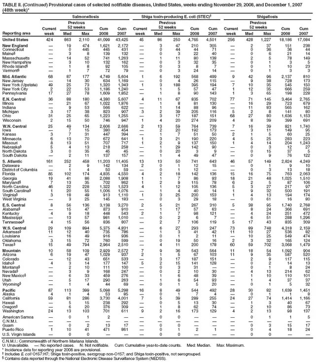 TABLE II. (Continued) Provisional cases of selected notifiable diseases, United States, weeks ending November 29, 2008, and December 1, 2007 (48th week)*
Reporting area
Salmonellosis
Shiga toxin-producing E. coli (STEC)
Shigellosis
Current week
Previous
52 weeks
Cum 2008
Cum 2007
Current week
Previous
52 weeks
Cum 2008
Cum 2007
Current week
Previous
52 weeks
Cum 2008
Cum 2007
Med
Max
Med
Max
Med
Max
United States
424
863
2,110
41,099
43,425
45
86
250
4,765
4,501
256
428
1,227
18,186
17,084
New England

19
474
1,621
2,172

3
47
210
305

2
37
151
238
Connecticut

0
445
445
431

0
44
44
71

0
36
36
44
Maine§

3
8
139
132

0
3
22
40

0
6
21
14
Massachusetts

14
52
741
1,263

1
11
80
138

2
5
78
149
New Hampshire

3
10
132
162

0
3
32
35

0
1
3
5
Rhode Island§

1
8
92
105

0
3
8
7

0
1
10
23
Vermont§

1
7
72
79

0
3
24
14

0
1
3
3
Mid. Atlantic
68
87
177
4,749
5,604
1
6
192
568
499
9
42
96
2,137
810
New Jersey

14
30
634
1,169

0
4
26
115

9
38
728
173
New York (Upstate)
49
25
73
1,320
1,343
1
3
188
395
194
7
10
35
545
150
New York City
2
22
53
1,186
1,240

1
5
57
47
1
12
35
666
259
Pennsylvania
17
27
78
1,609
1,852

1
8
90
143
1
3
65
198
228
E.N. Central
36
88
180
4,380
5,607
4
11
67
835
702
77
71
145
3,464
2,765
Illinois

21
67
1,022
1,876

1
8
81
130

16
29
723
679
Indiana

9
53
566
622

1
14
88
96

11
83
565
162
Michigan
3
17
38
823
907
3
2
39
205
116
5
2
8
141
80
Ohio
31
25
65
1,223
1,255

3
17
187
151
68
27
80
1,636
1,153
Wisconsin
2
15
50
746
947
1
4
20
274
209
4
8
39
399
691
W.N. Central
25
49
134
2,606
2,666
2
13
59
764
739
7
16
39
821
1,740
Iowa

7
15
380
454

2
20
192
173

3
11
149
95
Kansas
3
7
31
447
394

1
7
51
50
2
1
5
60
25
Minnesota
6
13
70
672
641
1
3
21
190
220
4
5
25
283
223
Missouri
8
13
51
707
717
1
2
9
137
150
1
4
14
204
1,243
Nebraska§
5
4
13
218
258

1
29
142
90

0
3
12
27
North Dakota
3
0
35
45
45

0
20
3
9

0
15
37
5
South Dakota

2
11
137
157

1
4
49
47

0
9
76
122
S. Atlantic
161
252
458
11,203
11,405
13
13
50
741
643
46
57
149
2,824
4,249
Delaware

2
9
142
134
2
0
1
12
15

0
1
9
10
District of Columbia

1
4
50
59

0
1
12


0
3
13
18
Florida
85
102
174
4,835
4,550
4
2
18
142
136
15
16
75
763
2,063
Georgia
19
41
86
2,088
1,908
1
1
7
86
93
18
21
48
1,025
1,510
Maryland§
7
13
35
702
862
1
2
9
115
78
6
2
5
87
106
North Carolina
46
22
228
1,322
1,523
4
1
12
105
136
5
3
27
217
97
South Carolina§
1
20
55
1,006
1,076

1
4
40
14
1
9
32
500
191
Virginia§
3
18
49
913
1,110
1
3
25
200
153
1
4
13
194
174
West Virginia

3
25
145
183

0
3
29
18

0
61
16
80
E.S. Central
8
56
136
3,138
3,270
2
5
21
267
310
5
38
95
1,740
2,768
Alabama§

15
47
873
910

1
17
57
63

8
24
366
691
Kentucky
4
9
18
448
543
2
1
7
98
121

4
24
251
472
Mississippi

13
57
981
1,010

0
2
6
7

6
51
288
1,296
Tennessee§
4
15
56
836
807

2
7
106
119
5
17
43
835
309
W.S. Central
29
109
894
5,375
4,831

6
27
293
247
73
89
748
4,318
2,159
Arkansas§
11
12
40
735
786

1
3
41
42
11
10
27
536
82
Louisiana

16
49
916
936

0
1
2
11

10
25
549
474
Oklahoma
3
15
72
760
599

0
19
50
16
2
3
32
165
124
Texas§
15
49
794
2,964
2,510

4
11
200
178
60
59
702
3,068
1,479
Mountain
10
58
109
2,929
2,572
7
9
36
543
564
11
18
54
1,092
904
Arizona
6
19
47
1,029
937
2
1
5
67
103
11
9
35
587
520
Colorado

12
43
651
533

3
17
187
151

2
9
117
115
Idaho§
4
3
14
177
147
5
2
15
141
128

0
2
14
13
Montana§

2
10
111
100

0
3
31


0
1
8
24
Nevada§

3
9
168
247

0
2
10
30

4
13
214
62
New Mexico§

6
33
459
276

1
6
48
39

1
10
110
101
Utah

5
17
290
263

1
6
54
93

1
4
37
37
Wyoming§

1
4
44
69

0
1
5
20

0
1
5
32
Pacific
87
113
399
5,098
5,298
16
8
49
544
492
28
30
82
1,639
1,451
Alaska
4
1
4
53
85

0
1
7
4

0
1
1
8
California
59
81
286
3,730
4,001
7
5
39
289
255
24
27
74
1,414
1,166
Hawaii

5
15
238
292

0
5
13
30

1
3
40
67
Oregon§

6
20
376
309

1
8
62
74

2
10
86
73
Washington
24
13
103
701
611
9
2
16
173
129
4
2
13
98
137
American Samoa

0
1
2


0
0



0
1
1
5
C.N.M.I.















Guam

0
2
13
17

0
0



0
3
15
17
Puerto Rico
1
10
41
471
861

0
1
2
1

0
4
18
24
U.S. Virgin Islands

0
0



0
0



0
0


C.N.M.I.: Commonwealth of Northern Mariana Islands.
U: Unavailable. : No reported cases. N: Not notifiable. Cum: Cumulative year-to-date counts. Med: Median. Max: Maximum.
* Incidence data for reporting year 2008 are provisional.
 Includes E. coli O157:H7; Shiga toxin-positive, serogroup non-O157; and Shiga toxin-positive, not serogrouped.
§ Contains data reported through the National Electronic Disease Surveillance System (NEDSS).