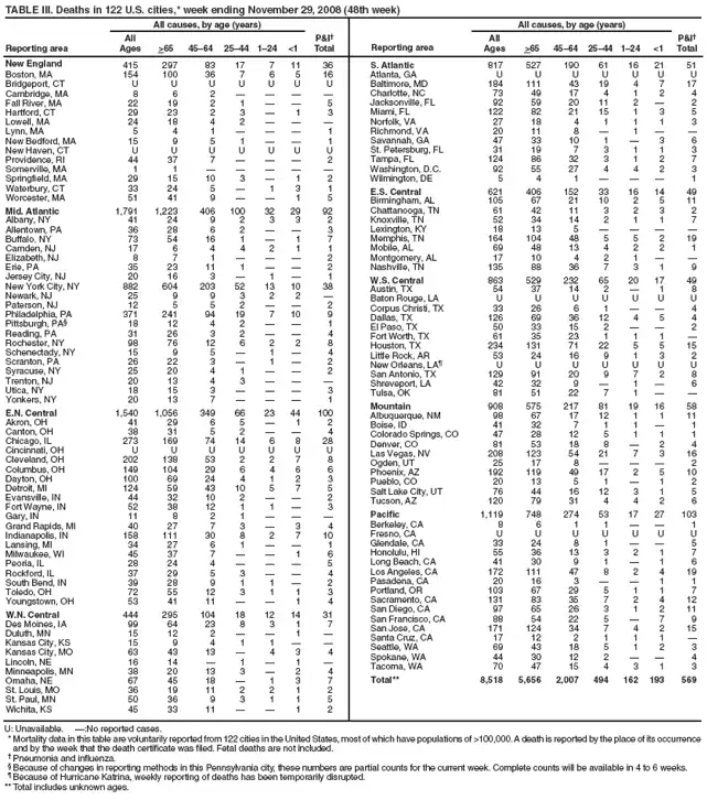 TABLE III. Deaths in 122 U.S. cities,* week ending November 29, 2008 (48th week)
Reporting area
All causes, by age (years)
P&I
Total
Reporting area
All causes, by age (years)
P&I
Total
All
Ages
>65
4564
2544
124
<1
All
Ages
>65
4564
2544
124
<1
New England
415
297
83
17
7
11
36
Boston, MA
154
100
36
7
6
5
16
Bridgeport, CT
U
U
U
U
U
U
U
Cambridge, MA
8
6
2




Fall River, MA
22
19
2
1


5
Hartford, CT
29
23
2
3

1
3
Lowell, MA
24
18
4
2



Lynn, MA
5
4
1



1
New Bedford, MA
15
9
5
1


1
New Haven, CT
U
U
U
U
U
U
U
Providence, RI
44
37
7



2
Somerville, MA
1
1





Springfield, MA
29
15
10
3

1
2
Waterbury, CT
33
24
5

1
3
1
Worcester, MA
51
41
9


1
5
Mid. Atlantic
1,791
1,223
406
100
32
29
92
Albany, NY
41
24
9
2
3
3
2
Allentown, PA
36
28
6
2


3
Buffalo, NY
73
54
16
1

1
7
Camden, NJ
17
6
4
4
2
1
1
Elizabeth, NJ
8
7
1



2
Erie, PA
35
23
11
1


2
Jersey City, NJ
20
16
3

1

1
New York City, NY
882
604
203
52
13
10
38
Newark, NJ
25
9
9
3
2
2

Paterson, NJ
12
5
5
2


2
Philadelphia, PA
371
241
94
19
7
10
9
Pittsburgh, PA§
18
12
4
2


1
Reading, PA
31
26
3
2


4
Rochester, NY
98
76
12
6
2
2
8
Schenectady, NY
15
9
5

1

4
Scranton, PA
26
22
3

1

2
Syracuse, NY
25
20
4
1


2
Trenton, NJ
20
13
4
3



Utica, NY
18
15
3



3
Yonkers, NY
20
13
7



1
E.N. Central
1,540
1,056
349
66
23
44
100
Akron, OH
41
29
6
5

1
2
Canton, OH
38
31
5
2


4
Chicago, IL
273
169
74
14
6
8
28
Cincinnati, OH
U
U
U
U
U
U
U
Cleveland, OH
202
138
53
2
2
7
8
Columbus, OH
149
104
29
6
4
6
6
Dayton, OH
100
69
24
4
1
2
3
Detroit, MI
124
59
43
10
5
7
5
Evansville, IN
44
32
10
2


2
Fort Wayne, IN
52
38
12
1
1

3
Gary, IN
11
8
2
1



Grand Rapids, MI
40
27
7
3

3
4
Indianapolis, IN
158
111
30
8
2
7
10
Lansing, MI
34
27
6
1


1
Milwaukee, WI
45
37
7


1
6
Peoria, IL
28
24
4



5
Rockford, IL
37
29
5
3


4
South Bend, IN
39
28
9
1
1

2
Toledo, OH
72
55
12
3
1
1
3
Youngstown, OH
53
41
11


1
4
W.N. Central
444
295
104
18
12
14
31
Des Moines, IA
99
64
23
8
3
1
7
Duluth, MN
15
12
2


1

Kansas City, KS
15
9
4
1
1


Kansas City, MO
63
43
13

4
3
4
Lincoln, NE
16
14

1

1

Minneapolis, MN
38
20
13
3

2
4
Omaha, NE
67
45
18

1
3
7
St. Louis, MO
36
19
11
2
2
1
2
St. Paul, MN
50
36
9
3
1
1
5
Wichita, KS
45
33
11


1
2
S. Atlantic
817
527
190
61
16
21
51
Atlanta, GA
U
U
U
U
U
U
U
Baltimore, MD
184
111
43
19
4
7
17
Charlotte, NC
73
49
17
4
1
2
4
Jacksonville, FL
92
59
20
11
2

2
Miami, FL
122
82
21
15
1
3
5
Norfolk, VA
27
18
4
1
1
1
3
Richmond, VA
20
11
8

1


Savannah, GA
47
33
10
1

3
6
St. Petersburg, FL
31
19
7
3
1
1
3
Tampa, FL
124
86
32
3
1
2
7
Washington, D.C.
92
55
27
4
4
2
3
Wilmington, DE
5
4
1



1
E.S. Central
621
406
152
33
16
14
49
Birmingham, AL
105
67
21
10
2
5
11
Chattanooga, TN
61
42
11
3
2
3
2
Knoxville, TN
52
34
14
2
1
1
7
Lexington, KY
18
13
5




Memphis, TN
164
104
48
5
5
2
19
Mobile, AL
69
48
13
4
2
2
1
Montgomery, AL
17
10
4
2
1


Nashville, TN
135
88
36
7
3
1
9
W.S. Central
863
529
232
65
20
17
49
Austin, TX
54
37
14
2

1
8
Baton Rouge, LA
U
U
U
U
U
U
U
Corpus Christi, TX
33
26
6
1


4
Dallas, TX
126
69
36
12
4
5
4
El Paso, TX
50
33
15
2


2
Fort Worth, TX
61
35
23
1
1
1

Houston, TX
234
131
71
22
5
5
15
Little Rock, AR
53
24
16
9
1
3
2
New Orleans, LA¶
U
U
U
U
U
U
U
San Antonio, TX
129
91
20
9
7
2
8
Shreveport, LA
42
32
9

1

6
Tulsa, OK
81
51
22
7
1


Mountain
908
575
217
81
19
16
58
Albuquerque, NM
98
67
17
12
1
1
11
Boise, ID
41
32
7
1
1

1
Colorado Springs, CO
47
28
12
5
1
1
1
Denver, CO
81
53
18
8

2
4
Las Vegas, NV
208
123
54
21
7
3
16
Ogden, UT
25
17
8



2
Phoenix, AZ
192
119
49
17
2
5
10
Pueblo, CO
20
13
5
1

1
2
Salt Lake City, UT
76
44
16
12
3
1
5
Tucson, AZ
120
79
31
4
4
2
6
Pacific
1,119
748
274
53
17
27
103
Berkeley, CA
8
6
1
1


1
Fresno, CA
U
U
U
U
U
U
U
Glendale, CA
33
24
8
1


5
Honolulu, HI
55
36
13
3
2
1
7
Long Beach, CA
41
30
9
1

1
6
Los Angeles, CA
172
111
47
8
2
4
19
Pasadena, CA
20
16
3


1
1
Portland, OR
103
67
29
5
1
1
7
Sacramento, CA
131
83
35
7
2
4
12
San Diego, CA
97
65
26
3
1
2
11
San Francisco, CA
88
54
22
5

7
9
San Jose, CA
171
124
34
7
4
2
15
Santa Cruz, CA
17
12
2
1
1
1

Seattle, WA
69
43
18
5
1
2
3
Spokane, WA
44
30
12
2


4
Tacoma, WA
70
47
15
4
3
1
3
Total**
8,518
5,656
2,007
494
162
193
569
U: Unavailable. :No reported cases.
* Mortality data in this table are voluntarily reported from 122 cities in the United States, most of which have populations of >100,000. A death is reported by the place of its occurrence and by the week that the death certificate was filed. Fetal deaths are not included.
 Pneumonia and influenza.
§ Because of changes in reporting methods in this Pennsylvania city, these numbers are partial counts for the current week. Complete counts will be available in 4 to 6 weeks.
¶ Because of Hurricane Katrina, weekly reporting of deaths has been temporarily disrupted.
** Total includes unknown ages.