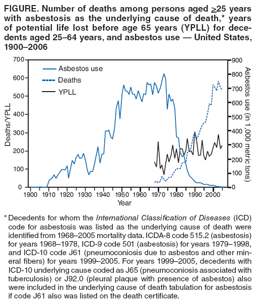 FIGURE. Number of deaths among persons aged >25 years with asbestosis as the underlying cause of death,* years of potential life lost before age 65 years (YPLL) for decedents
aged 25–64 years, and asbestos use — United States, 1900–2006