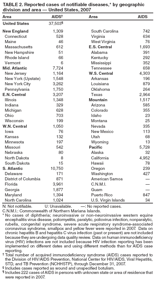 TABLE 2. Reported cases of notifiable diseases,* by geographic division and area — United States, 2007
Area
AIDS†
Area
AIDS
United States
37,503¶
New England
1,309
South Carolina
742
Connecticut
528
Virginia
634
Maine
46
West Virginia
76
Massachusetts
612
E.S. Central
1,693
New Hampshire
51
Alabama
391
Rhode Island
66
Kentucky
292
Vermont
6
Mississippi
352
Mid. Atlantic
7,724
Tennessee
658
New Jersey
1,164
W.S. Central
4,303
New York (Upstate)
1,548
Arkansas
196
New York City
3,262
Louisiana
879
Pennsylvania
1,750
Oklahoma
264
E.N. Central
3,207
Texas
2,964
Illinois
1,348
Mountain
1,517
Indiana
329
Arizona
585
Michigan
628
Colorado
355
Ohio
703
Idaho
23
Wisconsin
199
Montana
25
W.N. Central
1,050
Nevada
335
Iowa
76
New Mexico
113
Kansas
132
Utah
68
Minnesota
197
Wyoming
13
Missouri
542
Pacific
5,728
Nebraska
80
Alaska
32
North Dakota
8
California
4,952
South Dakota
15
Hawaii
78
S. Atlantic
10,750
Oregon
239
Delaware
171
Washington
427
District of Columbia
871
American Samoa
—
Florida
3,961
C.N.M.I.
—
Georgia
1,877
Guam
—
Maryland
1,394
Puerto Rico
847
North Carolina
1,024
U.S. Virgin Islands
34
N: Not notifiable. U: Unavailable. —: No reported cases.
C.N.M.I.: Commonwealth of Northern Mariana Islands.
* No cases of diphtheria; neuroinvasive or non-neuroinvasive western equine encephalitis virus disease, poliomyelitis, paralytic, poliovirus infection, nonparalytic, rubella, congenital syndrome, severe acute respiratory syndrome-associated coronavirus syndrome, smallpox and yellow fever were reported in 2007. Data on chronic hepatitis B and hepatitis C virus infection (past or present) are not included because they are undergoing data quality review. Data on human immunodeficiency virus (HIV) infections are not included because HIV infection reporting has been implemented on different dates and using different methods than for AIDS case reporting.
† Total number of acquired immunodeficiency syndrome (AIDS) cases reported to the Division of HIV/AIDS Prevention, National Center for HIV/AIDS, Viral Hepatitis, STD, and TB Prevention (NCHHSTP), through December 31, 2007.
§ Includes cases reported as wound and unspecified botulism.
¶ Includes 222 cases of AIDS in persons with unknown state or area of residence that were reported in 2007.