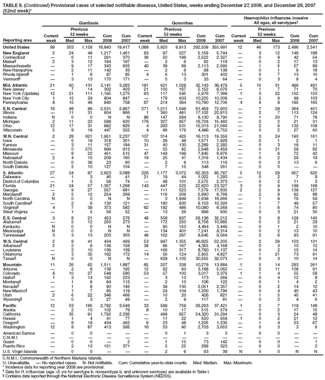 TABLE II. (Continued) Provisional cases of selected notifiable diseases, United States, weeks ending December 27, 2008, and December 29, 2007 (52nd week)*
Reporting area
Giardiasis
Gonorrhea
Haemophilus influenzae, invasive
All ages, all serotypes
Current week
Previous
52 weeks
Cum 2008
Cum 2007
Current week
Previous
52 weeks
Cum 2008
Cum 2007
Current week
Previous
52 weeks
Cum 2008
Cum 2007
Med
Max
Med
Max
Med
Max
United States
99
303
1,158
16,843
19,417
1,068
5,920
8,913
292,509
355,991
12
46
173
2,486
2,541
New England
2
24
49
1,217
1,461
83
97
227
5,159
5,744

3
12
146
188
Connecticut

6
11
291
370
39
50
199
2,522
2,327

0
9
42
54
Maine§
2
3
12
184
197

2
6
92
118

0
2
17
13
Massachusetts

9
17
343
605
40
39
69
2,113
2,695

1
5
57
89
New Hampshire

2
11
142
33

2
6
98
138

0
1
9
18
Rhode Island§

1
8
87
85
4
6
13
301
402

0
7
13
10
Vermont§

3
13
170
171

0
3
33
64

0
3
8
4
Mid. Atlantic
21
60
131
3,141
3,283
181
621
1,028
32,143
36,479
5
10
31
496
491
New Jersey

7
14
302
403
21
100
167
5,152
6,076

1
7
71
70
New York (Upstate)
12
21
111
1,195
1,275
93
117
545
5,976
7,389
1
3
22
152
153
New York City
1
15
29
804
847

178
633
10,225
10,308

2
6
88
103
Pennsylvania
8
15
46
840
758
67
214
394
10,790
12,706
4
4
8
185
165
E.N. Central
19
48
86
2,531
2,867
271
1,211
1,648
61,459
72,903

7
28
364
401
Illinois

11
31
604
866
1
360
481
17,102
20,813

2
7
113
124
Indiana
N
0
0
N
N
86
147
284
8,130
8,790

1
20
71
78
Michigan
2
11
22
588
620
176
327
657
16,728
15,482

0
2
21
31
Ohio
12
17
31
892
826
4
283
531
15,013
21,066

2
6
132
108
Wisconsin
5
8
19
447
555
4
86
176
4,486
6,752

0
2
27
60
W.N. Central
2
28
621
1,951
2,237
107
314
425
16,113
19,356

3
24
190
161
Iowa

6
18
318
301
10
29
48
1,571
1,928

0
1
2
1
Kansas

3
11
157
184
31
40
130
2,269
2,282

0
3
16
11
Minnesota

0
575
666
913

55
92
2,648
3,459

0
21
58
82
Missouri

8
22
451
515
47
149
199
7,845
9,876

1
6
72
42
Nebraska§
2
4
10
209
160
19
25
47
1,319
1,434

0
2
29
19
North Dakota

0
36
23
60

2
6
113
116

0
3
13
6
South Dakota

2
10
127
104

7
15
348
261

0
0


S. Atlantic
27
54
87
2,823
3,088
226
1,177
3,072
62,303
85,787
5
12
29
657
620
Delaware

1
3
40
41
21
19
44
1,022
1,293

0
2
7
8
District of Columbia

1
5
56
74

48
101
2,575
2,373

0
2
11
3
Florida
21
24
57
1,357
1,268
143
447
522
22,620
23,327
3
3
9
189
168
Georgia

9
27
557
681

111
523
7,579
17,835
2
2
9
138
127
Maryland§
2
5
12
254
269

116
206
5,990
6,768

2
6
92
88
North Carolina
N
0
0
N
N

0
1,949
2,638
16,666

1
9
76
59
South Carolina§

2
6
130
121

180
830
9,103
10,326

1
7
49
57
Virginia§
4
7
39
373
582
62
182
486
10,080
6,269

1
6
74
80
West Virginia

1
5
56
52

13
26
696
930

0
3
21
30
E.S. Central
3
8
21
453
576
49
558
837
29,136
32,212

3
8
129
140
Alabama§

5
12
250
273

172
250
8,756
10,885

0
2
21
29
Kentucky
N
0
0
N
N

90
153
4,494
3,449

0
1
2
10
Mississippi
N
0
0
N
N

134
401
7,241
8,314

0
2
13
10
Tennessee§
3
3
13
203
303
49
162
297
8,645
9,564

2
6
93
91
W.S. Central
2
8
41
434
469
53
947
1,355
46,625
52,205

2
29
103
131
Arkansas§
2
2
8
136
158
39
86
167
4,355
4,168

0
3
10
12
Louisiana

2
10
136
139

166
317
8,760
11,137

0
2
10
14
Oklahoma

3
35
162
172
14
56
124
2,955
4,827

1
21
73
91
Texas§
N
0
0
N
N

629
1,102
30,555
32,073

0
3
10
14
Mountain
11
26
62
1,511
1,887
65
207
338
10,278
13,884
1
5
14
283
261
Arizona

2
8
139
192
12
62
93
3,188
5,062

2
11
109
91
Colorado
8
10
27
548
580
53
57
100
3,017
3,376
1
1
4
55
58
Idaho§
1
3
14
192
223

3
13
173
269

0
4
12
8
Montana§

1
9
84
112

2
10
106
122

0
1
4
2
Nevada§

1
8
90
146

39
130
2,051
2,357

0
2
14
12
New Mexico§

1
7
85
119

24
104
1,200
1,796

0
4
40
43
Utah
2
6
22
346
466

10
20
426
821

1
5
45
41
Wyoming§

0
3
27
49

2
9
117
81

0
2
4
6
Pacific
12
53
185
2,782
3,549
33
599
759
29,293
37,421
1
2
7
118
148
Alaska

2
10
102
79
8
10
17
515
579

0
2
17
15
California

35
91
1,792
2,336

499
657
24,320
31,294

0
3
24
48
Hawaii

1
4
41
77

11
22
550
659
1
0
2
21
12
Oregon§

8
18
434
462
9
23
48
1,205
1,236

1
4
53
67
Washington
12
8
87
413
595
16
53
90
2,703
3,653

0
3
3
6
American Samoa

0
0



0
1
3
3

0
0


C.N.M.I.















Guam

0
0

2

1
15
73
142

0
0

1
Puerto Rico

2
13
151
371

5
25
269
323

0
0

2
U.S. Virgin Islands

0
0



2
6
93
39
N
0
0
N
N
C.N.M.I.: Commonwealth of Northern Mariana Islands.
U: Unavailable. : No reported cases. N: Not notifiable. Cum: Cumulative year-to-date counts. Med: Median. Max: Maximum.
* Incidence data for reporting year 2008 are provisional.
 Data for H. influenzae (age <5 yrs for serotype b, nonserotype b, and unknown serotype) are available in Table I.
§ Contains data reported through the National Electronic Disease Surveillance System (NEDSS).
