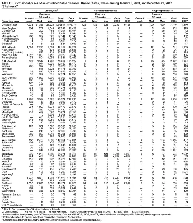 TABLE II. Provisional cases of selected notifiable diseases, United States, weeks ending January 3, 2009, and December 29, 2007
(53rd week)*
Reporting area
Chlamydia
Coccidiodomycosis
Cryptosporidiosis
Current week
Previous
52 weeks
Cum
2008
Cum
2007
Current week
Previous
52 weeks
Cum
2008
Cum
2007
Current week
Previous
52 week
Cum
2008
Cum
2007
Med
Max
Med
Max
Med
Max
United States
7,228
21,338
25,223
1093514
1108374
128
122
322
7,283
8,121
29
100
430
7,749
11,170
New England
308
707
1,048
37,389
36,429

0
1
1
2
1
5
40
303
335
Connecticut

202
468
11,204
11,454
N
0
0
N
N

0
38
38
42
Maine§

51
72
2,484
2,541
N
0
0
N
N

0
6
45
56
Massachusetts
268
329
623
17,541
16,145
N
0
0
N
N

1
9
91
132
New Hampshire
18
42
64
2,143
2,055

0
1
1
2
1
1
4
59
47
Rhode Island§
4
55
208
3,180
3,177

0
0



0
3
10
11
Vermont§
18
14
52
837
1,057
N
0
0
N
N

1
7
60
47
Mid. Atlantic
1,083
2,730
5,069
149,152
144,722

0
0



12
34
711
1,365
New Jersey

442
576
21,651
21,536
N
0
0
N
N

0
2
26
67
New York (Upstate)

532
834
27,595
29,975
N
0
0
N
N

4
17
263
254
New York City
1,012
1,008
3,412
58,372
50,742
N
0
0
N
N

2
6
102
105
Pennsylvania
71
804
1,054
41,534
42,469
N
0
0
N
N

5
15
320
939
E.N. Central
375
3,517
4,285
176,919
180,524
2
1
3
44
36
8
25
125
2,042
1,921
Illinois

1,074
1,379
52,139
55,470
N
0
0
N
N

2
13
189
201
Indiana
290
377
713
20,878
20,712
N
0
0
N
N

3
12
185
149
Michigan

841
1,226
44,175
37,353

0
3
31
24

5
13
273
211
Ohio
32
812
1,261
42,653
47,434
2
0
1
13
12
7
6
59
689
570
Wisconsin
53
324
615
17,074
19,555
N
0
0
N
N
1
9
46
706
790
W.N. Central
566
1,268
1,696
65,096
63,085

0
2
4
86
2
16
68
976
1,659
Iowa
100
174
240
9,243
8,643
N
0
0
N
N

4
30
280
610
Kansas
107
179
529
9,234
8,180
N
0
0
N
N

1
8
83
144
Minnesota

265
373
12,591
13,413

0
0

77

4
15
228
302
Missouri
251
490
566
24,774
23,308

0
2
4
9
2
3
13
180
182
Nebraska§
58
78
244
4,463
5,132
N
0
0
N
N

2
8
113
174
North Dakota
10
34
58
1,817
1,789
N
0
0
N
N

0
2
7
78
South Dakota
40
55
85
2,974
2,620
N
0
0
N
N

1
9
85
169
S. Atlantic
1,285
3,584
6,325
190,371
217,935

0
1
5
5
2
17
46
1,006
1,287
Delaware
132
67
150
3,868
3,479

0
1
2


0
2
11
20
District of Columbia

126
207
6,580
6,029

0
0

2

0
2
11
3
Florida
654
1,367
1,571
69,479
57,575
N
0
0
N
N

7
35
478
667
Georgia
2
260
1,301
21,440
42,913
N
0
0
N
N

4
13
237
239
Maryland§
253
439
697
23,271
23,150

0
1
3
3

1
4
45
36
North Carolina

0
1,208
5,901
30,611
N
0
0
N
N
1
0
16
78
132
South Carolina§

480
3,043
26,116
26,431
N
0
0
N
N
1
1
4
53
88
Virginia§
243
621
1,059
30,522
24,579
N
0
0
N
N

1
4
70
90
West Virginia
1
60
102
3,194
3,168
N
0
0
N
N

0
3
23
12
E.S. Central
770
1,567
2,302
83,533
82,503

0
0


1
3
9
164
616
Alabama§

456
561
22,240
25,153
N
0
0
N
N

1
6
67
125
Kentucky

240
373
12,082
8,798
N
0
0
N
N

0
4
35
249
Mississippi
360
390
1,048
21,251
21,686
N
0
0
N
N

0
2
17
102
Tennessee§
410
534
792
27,960
26,866
N
0
0
N
N
1
1
6
45
140
W.S. Central
138
2,780
3,530
140,661
127,631

0
1
3
3
2
5
154
1,615
487
Arkansas§
109
276
455
13,620
9,954
N
0
0
N
N

0
6
39
63
Louisiana

404
775
21,245
19,362

0
1
3
3

1
5
61
64
Oklahoma
29
167
392
7,909
12,529
N
0
0
N
N
2
1
16
134
127
Texas§

1,947
2,351
97,887
85,786
N
0
0
N
N

2
139
1,381
233
Mountain
925
1,260
1,680
65,271
74,414
92
86
181
4,794
4,998
2
8
37
524
2,922
Arizona
294
458
651
23,086
24,866
92
86
181
4,709
4,832
1
1
9
92
53
Colorado
413
214
587
11,977
17,186
N
0
0
N
N
1
1
12
111
211
Idaho§

60
314
3,797
3,722
N
0
0
N
N

1
5
66
464
Montana§
23
59
87
2,962
2,748
N
0
0
N
N

1
3
41
75
Nevada§
101
178
416
9,336
9,514

0
6
46
72

0
1
1
37
New Mexico§

130
455
7,353
9,460

0
3
28
23

1
23
150
125
Utah
78
107
253
5,233
5,721

0
3
9
68

0
6
46
1,901
Wyoming§
16
30
58
1,527
1,197

0
1
2
3

0
4
17
56
Pacific
1,778
3,665
4,201
185,122
181,131
34
31
217
2,432
2,991
11
8
18
408
578
Alaska
68
83
129
4,489
4,911
N
0
0
N
N

0
1
3
4
California
1,353
2,875
3,300
146,174
141,928
34
31
217
2,432
2,991
7
5
14
253
303
Hawaii
32
103
161
5,248
5,659
N
0
0
N
N

0
1
2
6
Oregon§
169
188
631
10,621
9,849
N
0
0
N
N

1
4
53
126
Washington
156
356
634
18,590
18,784
N
0
0
N
N
4
1
11
97
139
American Samoa

0
20
73
95
N
0
0
N
N
N
0
0
N
N
C.N.M.I.















Guam

4
24
124
822

0
0



0
0


Puerto Rico

116
333
6,769
7,909
N
0
0
N
N
N
0
0
N
N
U.S. Virgin Islands

12
23
502
150

0
0



0
0


C.N.M.I.: Commonwealth of Northern Mariana Islands.
U: Unavailable. : No reported cases. N: Not notifiable. Cum: Cumulative year-to-date counts. Med: Median. Max: Maximum.
* Incidence data for reporting year 2008 are provisional. Data for HIV/AIDS, AIDS, and TB, when available, are displayed in Table IV, which appears quarterly.
 Chlamydia refers to genital infections caused by Chlamydia trachomatis.
§ Contains data reported through the National Electronic Disease Surveillance System (NEDSS).