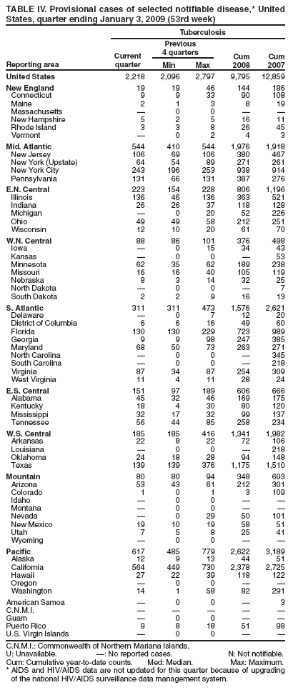TABLE IV. Provisional cases of selected notifiable disease,* United States, quarter ending January 3, 2009 (53rd week)
Reporting area
Tuberculosis
Current
quarter
Previous
4 quarters
Cum 2008
Cum 2007
Min
Max
United States
2,218
2,096
2,797
9,795
12,859
New England
19
19
46
144
186
Connecticut
9
9
33
90
108
Maine
2
1
3
8
19
Massachusetts

0
0


New Hampshire
5
2
5
16
11
Rhode Island
3
3
8
26
45
Vermont

0
2
4
3
Mid. Atlantic
544
410
544
1,976
1,918
New Jersey
106
69
106
380
467
New York (Upstate)
64
54
89
271
261
New York City
243
196
253
938
914
Pennsylvania
131
66
131
387
276
E.N. Central
223
154
228
806
1,196
Illinois
136
46
136
363
521
Indiana
26
26
37
118
128
Michigan

0
20
52
226
Ohio
49
49
58
212
251
Wisconsin
12
10
20
61
70
W.N. Central
88
86
101
376
498
Iowa

0
15
34
43
Kansas

0
0

53
Minnesota
62
35
62
189
238
Missouri
16
16
40
105
119
Nebraska
8
3
14
32
25
North Dakota

0
0

7
South Dakota
2
2
9
16
13
S. Atlantic
311
311
473
1,576
2,621
Delaware

0
7
12
20
District of Columbia
6
6
16
49
60
Florida
130
130
229
723
989
Georgia
9
9
98
247
385
Maryland
68
50
73
263
271
North Carolina

0
0

345
South Carolina

0
0

218
Virginia
87
34
87
254
309
West Virginia
11
4
11
28
24
E.S. Central
151
97
189
606
666
Alabama
45
32
46
169
175
Kentucky
18
4
30
80
120
Mississippi
32
17
32
99
137
Tennessee
56
44
85
258
234
W.S. Central
185
185
416
1,341
1,982
Arkansas
22
8
22
72
106
Louisiana

0
0

218
Oklahoma
24
18
28
94
148
Texas
139
139
376
1,175
1,510
Mountain
80
80
94
348
603
Arizona
53
43
61
212
301
Colorado
1
0
1
3
109
Idaho

0
0


Montana

0
0


Nevada

0
29
50
101
New Mexico
19
10
19
58
51
Utah
7
5
8
25
41
Wyoming

0
0


Pacific
617
485
779
2,622
3,189
Alaska
12
9
13
44
51
California
564
449
730
2,378
2,725
Hawaii
27
22
39
118
122
Oregon

0
0


Washington
14
1
58
82
291
American Samoa

0
0

3
C.N.M.I.





Guam

0
0


Puerto Rico
9
8
18
51
98
U.S. Virgin Islands

0
0


C.N.M.I.: Commonwealth of Northern Mariana Islands.
U: Unavailable. : No reported cases. N: Not notifiable.
Cum: Cumulative year-to-date counts. Med: Median. Max: Maximum.
* AIDS and HIV/AIDS data are not updated for this quarter because of upgrading of the national HIV/AIDS surveillance data management system.