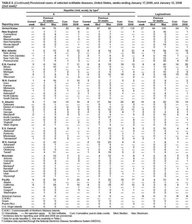 TABLE II. (Continued) Provisional cases of selected notifiable diseases, United States, weeks ending January 17, 2009, and January 12, 2008
(2nd week)*
Reporting area
Hepatitis (viral, acute), by type
Legionellosis
A
B
Current week
Previous
52 weeks
Cum 2009
Cum 2008
Current week
Previous
52 weeks
Cum 2009
Cum 2008
Current week
Previous
52 weeks
Cum 2009
Cum 2008
Med
Max
Med
Max
Med
Max
United States
17
44
76
33
80
26
67
92
77
115
27
44
145
54
75
New England

1
7

5

1
7

1

2
16

1
Connecticut

0
4

1

0
7



0
5


Maine§

0
2

1

0
2

1

0
2


Massachusetts

0
5

2

0
1



0
2


New Hampshire

0
2



0
2



0
5


Rhode Island§

0
2

1

0
1



0
14


Vermont§

0
1



0
1



0
1

1
Mid. Atlantic
1
5
12
2
12
2
8
14
2
21
4
14
59
11
16
New Jersey

1
4

2

2
7

10

1
8

3
New York (Upstate)
1
1
4
1
2
2
1
6
2

4
5
19
7

New York City

2
6

5

1
6

2

2
12

3
Pennsylvania

1
6
1
3

2
8

9

6
33
4
10
E.N. Central
3
6
16
7
11
6
8
13
19
13
8
8
40
16
29
Illinois

1
10

3

2
6

3

1
10

5
Indiana

0
4



1
4



1
6
1

Michigan
1
2
7
2
5

2
6
1
4

2
16
2
9
Ohio
2
1
4
5
1
6
2
12
18
4
8
3
18
13
15
Wisconsin

0
2

2

0
1

2

0
3


W.N. Central
1
4
16
1
10
3
2
7
5
2

2
9

2
Iowa

1
7

5

0
2



0
2

1
Kansas

0
3

1

0
3



0
1


Minnesota

0
8

1

0
4



0
4


Missouri
1
1
3
1

2
1
4
4
2

1
7


Nebraska§

0
5

2
1
0
2
1


0
4

1
North Dakota

0
0



0
1



0
0


South Dakota

0
1

1

0
0



0
1


S. Atlantic
5
7
14
12
16
8
17
34
20
40
10
8
22
15
13
Delaware

0
1



0
1

3

0
2


District of Columbia
U
0
0
U
U
U
0
0
U
U

0
2

1
Florida
2
2
8
6
9
6
6
12
11
11
5
3
7
6
5
Georgia
1
1
4
3
2
2
3
8
9
7
3
0
4
4
1
Maryland§
2
1
3
3
3

2
4

5
2
2
10
5
4
North Carolina

0
9



0
17



0
7


South Carolina§

0
3



1
4

8

0
2

1
Virginia§

1
5

2

2
7

3

1
4


West Virginia

0
1



1
4

3

0
3

1
E.S. Central
1
1
9
3
1
1
7
13
5
9
2
2
10
4
4
Alabama§

0
2



2
6

4

0
2


Kentucky

0
3

1

2
5
1
1

1
4
1
4
Mississippi

0
2
1


1
3
1


0
1


Tennessee§
1
0
6
2

1
2
8
3
4
2
1
5
3

W.S. Central

5
12


2
13
23
6
4

1
9
1

Arkansas§

0
1



0
4



0
2


Louisiana

0
1



1
4

2

0
2
1

Oklahoma

0
3


1
2
8
1


0
6


Texas§

4
11


1
8
19
5
2

1
5


Mountain

4
12
1
5

4
12
1
8
1
2
8
3
3
Arizona

2
11
1
2

1
5

4

0
2
2
1
Colorado

0
3

2

0
3

2

0
2

1
Idaho§

0
3



0
2



0
1


Montana§

0
1



0
1



0
1


Nevada§

0
3



0
3

1
1
0
2
1
1
New Mexico§

0
3

1

0
2

1

0
1


Utah

0
2



0
3
1


0
2


Wyoming§

0
1



0
1



0
0


Pacific
6
9
24
7
20
4
7
22
19
17
2
4
10
4
7
Alaska

0
1



0
2
1


0
1


California
6
7
24
7
16
4
5
18
17
15
2
3
8
4
7
Hawaii

0
2

1

0
1

1

0
1


Oregon§

0
3

3

1
3
1
1

0
2


Washington

1
5



1
4



0
2


American Samoa

0
0



0
0


N
0
0
N
N
C.N.M.I.















Guam

0
0



0
0



0
0


Puerto Rico

0
2



0
5

3

0
1


U.S. Virgin Islands

0
0



0
0



0
0


C.N.M.I.: Commonwealth of Northern Mariana Islands.
U: Unavailable. : No reported cases. N: Not notifiable. Cum: Cumulative year-to-date counts. Med: Median. Max: Maximum.
* Incidence data for reporting year 2008 and 2009 are provisional.
 Data for acute hepatitis C, viral are available in Table I.
§ Contains data reported through the National Electronic Disease Surveillance System (NEDSS).