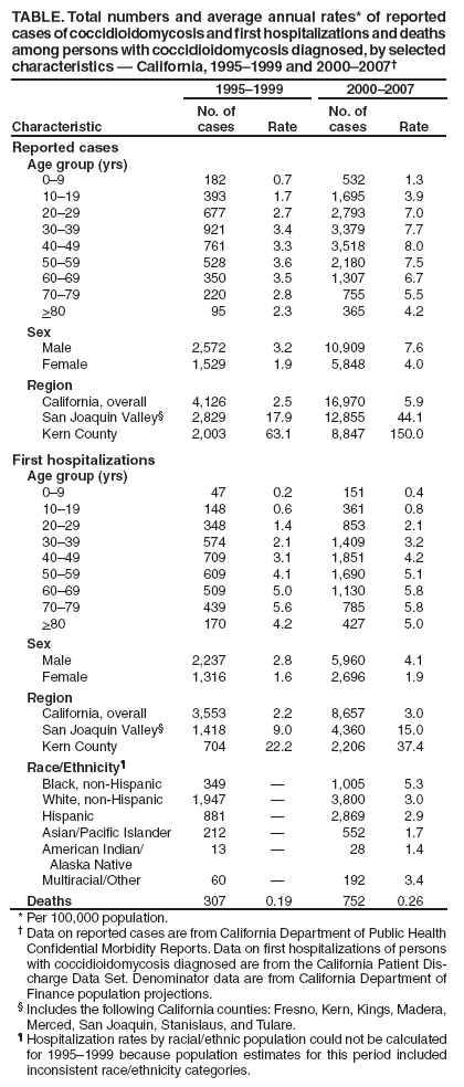cases of coccidioidomycosis and first hospitalizations and deaths among persons with coccidioidomycosis diagnosed, by selected characteristics — California, 1995–1999 and 2000–2007†
Characteristic
1995–1999
2000–2007
No. of cases
Rate
No. of cases
Rate
Reported cases
Age group (yrs)
0–9
182
0.7
532
1.3
10–19
393
1.7
1,695
3.9
20–29
677
2.7
2,793
7.0
30–39
921
3.4
3,379
7.7
40–49
761
3.3
3,518
8.0
50–59
528
3.6
2,180
7.5
60–69
350
3.5
1,307
6.7
70–79
220
2.8
755
5.5
>80
95
2.3
365
4.2
Sex
Male
2,572
3.2
10,909
7.6
Female
1,529
1.9
5,848
4.0
Region
California, overall
4,126
2.5
16,970
5.9
San Joaquin Valley§
2,829
17.9
12,855
44.1
Kern County
2,003
63.1
8,847
150.0
First hospitalizations
Age group (yrs)
0–9
47
0.2
151
0.4
10–19
148
0.6
361
0.8
20–29
348
1.4
853
2.1
30–39
574
2.1
1,409
3.2
40–49
709
3.1
1,851
4.2
50–59
609
4.1
1,690
5.1
60–69
509
5.0
1,130
5.8
70–79
439
5.6
785
5.8
>80
170
4.2
427
5.0
Sex
Male
2,237
2.8
5,960
4.1
Female
1,316
1.6
2,696
1.9
Region
California, overall
3,553
2.2
8,657
3.0
San Joaquin Valley§
1,418
9.0
4,360
15.0
Kern County
704
22.2
2,206
37.4
Race/Ethnicity¶
Black, non-Hispanic
349
—
1,005
5.3
White, non-Hispanic
1,947
—
3,800
3.0
Hispanic
881
—
2,869
2.9
Asian/Pacific Islander
212
—
552
1.7
American Indian/
Alaska Native
13
—
28
1.4
Multiracial/Other
60
—
192
3.4
Deaths
307
0.19
752
0.26
* Per 100,000 population.
† Data on reported cases are from California Department of Public Health Confidential Morbidity Reports. Data on first hospitalizations of persons with coccidioidomycosis diagnosed are from the California Patient Discharge
Data Set. Denominator data are from California Department of Finance population projections.
§ Includes the following California counties: Fresno, Kern, Kings, Madera, Merced, San Joaquin, Stanislaus, and Tulare.
¶ Hospitalization rates by racial/ethnic population could not be calculated for 1995–1999 because population estimates for this period included inconsistent race/ethnicity categories.