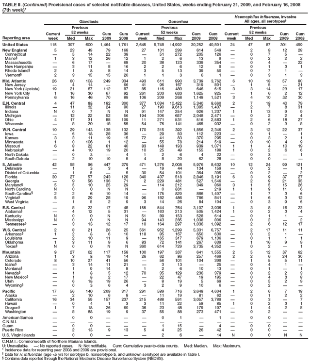 TABLE II. (Continued) Provisional cases of selected notifiable diseases, United States, weeks ending February 21, 2009, and February 16, 2008
(7th week)*
Reporting area
Giardiasis
Gonorrhea
Haemophilus influenzae, invasive
All ages, all serotypes
Current week
Previous
52 weeks
Cum
2009
Cum
2008
Current week
Previous
52 weeks
Cum
2009
Cum
2008
Current week
Previous
52 weeks
Cum 2009
Cum 2008
Med
Max
Med
Max
Med
Max
United States
115
307
600
1,464
1,761
2,645
5,748
14,992
30,252
40,801
24
47
87
301
459
New England
5
23
49
79
168
27
101
299
614
549

2
8
12
28
Connecticut

5
14
22
38

51
272
205
126

0
7
5

Maine§
1
3
12
26
12
1
2
6
13
9

0
2
2
2
Massachusetts

6
17

68
20
38
123
339
354

0
4

22
New Hampshire

3
11
8
16
2
2
6
12
9

0
1
3
1
Rhode Island§
2
1
8
8
14
3
5
13
39
50

0
7
1

Vermont§
2
3
15
15
20
1
1
3
6
1

0
3
1
3
Mid. Atlantic
26
60
108
249
334
493
611
990
3,739
3,762
6
10
18
57
80
New Jersey

4
14

66
41
96
167
319
801

1
5

21
New York (Upstate)
19
21
67
112
87
85
116
480
646
615
3
3
14
23
17
New York City
1
16
30
67
92
261
203
633
1,625
825

1
6
2
12
Pennsylvania
6
16
46
70
89
106
209
268
1,149
1,521
3
4
10
32
30
E.N. Central
4
47
88
182
300
377
1,034
10,422
5,340
8,660
2
7
18
40
79
Illinois

11
32
24
80
27
190
9,613
1,385
1,437

2
7
8
31
Indiana
N
0
7
N
N
91
147
254
926
1,237
1
1
13
9
9
Michigan

12
22
52
56
194
306
657
2,048
2,471

0
2
2
4
Ohio
4
17
31
88
109
11
271
531
516
2,583
1
2
6
18
27
Wisconsin

8
20
18
55
54
76
141
465
932

0
2
3
8
W.N. Central
10
29
143
138
132
170
315
392
1,856
2,346
2
3
12
22
37
Iowa

6
18
28
36

29
50
112
223

0
1

1
Kansas
3
3
11
19
15
72
41
83
370
295

0
3
2
1
Minnesota
1
0
106
1
12

55
78
214
519

0
10
4
9
Missouri
6
8
22
61
40
83
148
193
939
1,071
1
1
4
10
19
Nebraska§

4
10
19
20
10
25
49
155
188
1
0
2
6
6
North Dakota

0
3

4
1
2
6
4
22

0
3

1
South Dakota

2
10
10
5
4
8
20
62
28

0
0


S. Atlantic
42
58
96
447
279
471
1,276
2,008
5,976
8,632
10
12
24
99
121
Delaware

1
3
3
4

19
44
134
159

0
2

1
District of Columbia

1
5

5
30
54
101
364
305

0
2

2
Florida
30
27
57
243
128
340
437
518
2,846
3,191
6
3
9
37
27
Georgia

9
56
136
71
2
229
481
527
1,546

2
9
21
35
Maryland§
5
5
10
25
29

114
212
349
860
3
1
5
15
26
North Carolina
N
0
0
N
N

0
831

219
1
1
9
11
6
South Carolina§
2
2
6
10
14

175
829
886
1,407

1
7
3
6
Virginia§
5
8
29
28
19
96
182
486
786
841

1
6
3
12
West Virginia

1
5
2
9
3
14
26
84
104

0
3
9
6
E.S. Central

8
22
17
48
155
544
764
3,107
3,936
1
3
8
16
23
Alabama§

4
12
5
31

163
213
505
1,424
1
0
2
3
4
Kentucky
N
0
0
N
N
51
89
153
528
614

0
1
1

Mississippi
N
0
0
N
N
94
143
285
1,038
806

0
2

2
Tennessee§

3
13
12
17
10
164
297
1,036
1,092

2
6
12
17
W.S. Central
2
8
21
26
25
561
952
1,299
5,331
6,757

2
17
11
11
Arkansas§
1
2
8
6
10
118
85
167
650
630

0
2
1

Louisiana

2
10
11
9

165
317
679
1,136

0
1
1
1
Oklahoma
1
3
11
9
6
83
72
141
267
639

1
16
9
9
Texas§
N
0
0
N
N
360
614
729
3,735
4,352

0
2

1
Mountain
9
27
62
117
158
100
197
337
641
1,555
2
5
12
37
62
Arizona
1
3
8
19
14
26
62
86
257
469
2
2
6
24
30
Colorado
8
10
27
41
56

56
101
104
399

1
5
5
11
Idaho§

3
14
11
21

3
13

25

0
4
1

Montana§

1
9
14
8
1
2
6
10
13

0
1

1
Nevada§

1
8
5
12
70
35
129
236
379

0
2
2
3
New Mexico§

1
8
2
17

22
47
19
195

0
4
3
8
Utah

6
18
19
26

8
19
5
69

0
5
2
9
Wyoming§

0
3
6
4
3
2
9
10
6

0
2


Pacific
17
56
140
209
317
291
589
716
3,648
4,604
1
2
6
7
18
Alaska

2
10
6
8

11
19
81
62

0
1
2
2
California
16
34
59
157
237
215
488
591
3,057
3,789

0
3

7
Hawaii

0
4
1
3
3
11
22
58
85
1
0
2
3
1
Oregon§
1
7
18
26
60
36
23
48
179
197

1
4
2
8
Washington

8
88
19
9
37
55
88
273
471

0
2


American Samoa

0
0



0
1

1

0
0


C.N.M.I.















Guam

0
0



1
15

4

0
0


Puerto Rico

2
13
9
13
5
4
25
26
42

0
0


U.S. Virgin Islands

0
0



2
6

14
N
0
0
N
N
C.N.M.I.: Commonwealth of Northern Mariana Islands.
U: Unavailable. : No reported cases. N: Not notifiable. Cum: Cumulative year-to-date counts. Med: Median. Max: Maximum.
* Incidence data for reporting year 2008 and 2009 are provisional.
 Data for H. influenzae (age <5 yrs for serotype b, nonserotype b, and unknown serotype) are available in Table I.
§ Contains data reported through the National Electronic Disease Surveillance System (NEDSS).