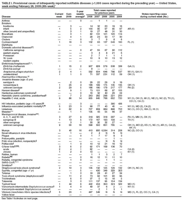 TABLE I. Provisional cases of infrequently reported notifiable diseases (<1,000 cases reported during the preceding year)  United States, week ending February 28, 2009 (8th week)*
Disease
Current week
Cum 2009
5-year weekly average
Total cases reported for previous years
States reporting cases
during current week (No.)
2008
2007
2006
2005
2004
Anthrax


0

1
1


Botulism:
foodborne

3

14
32
20
19
16
infant
1
5
2
100
85
97
85
87
AR (1)
other (wound and unspecified)

3
1
19
27
48
31
30
Brucellosis

3
1
82
131
121
120
114
Chancroid

4
1
29
23
33
17
30
Cholera


0
3
7
9
8
6
Cyclosporiasis§
1
16
3
132
93
137
543
160
FL (1)
Diphtheria








Domestic arboviral diseases§,¶:
California serogroup


0
47
55
67
80
112
eastern equine



3
4
8
21
6
Powassan



2
7
1
1
1
St. Louis



10
9
10
13
12
western equine








Ehrlichiosis/Anaplasmosis§,**:
Ehrlichia chaffeensis
1
15
2
907
828
578
506
338
GA (1)
Ehrlichia ewingii



8




Anaplasma phagocytophilum
2
4
1
592
834
646
786
537
WI (1), GA (1)
undetermined
1
1
0
71
337
231
112
59
OH (1)
Haemophilus influenzae,
invasive disease (age <5 yrs):
serotype b

2
0
29
22
29
9
19
nonserotype b
1
26
4
186
199
175
135
135
OH (1)
unknown serotype
2
29
5
186
180
179
217
177
PA (2)
Hansen disease§

9
1
73
101
66
87
105
Hantavirus pulmonary syndrome§


0
16
32
40
26
24
Hemolytic uremic syndrome, postdiarrheal§

7
2
263
292
288
221
200
Hepatitis C viral, acute
9
86
14
855
845
766
652
720
NY (1), OH (1), MI (1), NE (1), NC (2), TX (1), CO (1), CA (1)
HIV infection, pediatric (age <13 years)§§


3



380
436
Influenza-associated pediatric mortality§,¶¶
5
23
3
88
77
43
45

NY (1), MD (2), CA (2)
Listeriosis
4
62
9
707
808
884
896
753
NC (1), CO (1), WA (1), HI (1)
Measles***

1
1
135
43
55
66
37
Meningococcal disease, invasive:
A, C, Y, and W-135
3
27
9
318
325
318
297

PA (1), MN (1), OK (1)
serogroup B
1
13
5
172
167
193
156

TX (1)
other serogroup

3
1
30
35
32
27

unknown serogroup
9
56
18
599
550
651
765

OH (1), MO (2), KS (1), NC (1), AR (1), CA (2), AK (1)
Mumps
3
40
16
410
800
6,584
314
258
NC (2), CO (1)
Novel influenza A virus infections

1

2
4
N
N
N
Plague


0
1
7
17
8
3
Poliomyelitis, paralytic






1

Polio virus infection, nonparalytic§





N
N
N
Psittacosis§

1
0
10
12
21
16
12
Q fever total §,§§§:
3
6
2
92
171
169
136
70
acute
2
4
1
82




CA (2)
chronic
1
2
0
10




KY (1)
Rabies, human



1
1
3
2
7
Rubella¶¶¶


0
16
12
11
11
10
Rubella, congenital syndrome

1
0


1
1

SARS-CoV§,****








Smallpox§








Streptococcal toxic-shock syndrome§
2
10
3
135
132
125
129
132
OH (1), NC (1)
Syphilis, congenital (age <1 yr)


5

430
349
329
353
Tetanus

1
0
19
28
41
27
34
Toxic-shock syndrome (staphylococcal)§

11
2
73
92
101
90
95
Trichinellosis

6
0
37
5
15
16
5
Tularemia

3
0
111
137
95
154
134
Typhoid fever
1
44
6
422
434
353
324
322
MO (1)
Vancomycin-intermediate Staphylococcus aureus§
1
4
0
49
37
6
2

NY (1)
Vancomycin-resistant Staphylococcus aureus§




2
1
3
1
Vibriosis (noncholera Vibrio species infections)§
5
20
1
487
549
N
N
N
MD (1), FL (2), CO (1), CA (1)
Yellow fever








See Table I footnotes on next page.