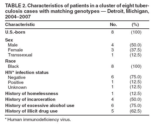 TABLE 2. Characteristics of patients in a cluster of eight tuberculosis
cases with matching genotypes — Detroit, Michigan, 2004–2007
Characteristic
No.
(%)
U.S.-born
8
(100)
Sex
Male
Female
Transsexual
4
3
1
(50.0)
(37.5)
(12.5)
Race
Black
8
(100)
HIV* infection status
Negative
Positive
Unknown
6
1
1
(75.0)
(12.5)
(12.5)
History of homelessness
1
(12.5)
History of incarceration
4
(50.0)
History of excessive alcohol use
6
(75.0)
History of illicit drug use
5
(62.5)
* Human immunodeficiency virus.