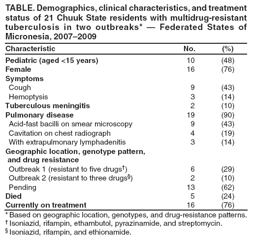 TABLE. Demographics, clinical characteristics, and treatment status of 21 Chuuk State residents with multidrug-resistant tuberculosis in two outbreaks* — Federated States of Micronesia, 2007–2009
Characteristic
No.
(%)
Pediatric (aged <15 years)
10
(48)
Female
16
(76)
Symptoms
Cough
9
(43)
Hemoptysis
3
(14)
Tuberculous meningitis
2
(10)
Pulmonary disease
19
(90)
Acid-fast bacilli on smear microscopy
9
(43)
Cavitation on chest radiograph
4
(19)
With extrapulmonary lymphadenitis
3
(14)
Geographic location, genotype pattern,
and drug resistance
Outbreak 1 (resistant to five drugs†)
6
(29)
Outbreak 2 (resistant to three drugs§)
2
(10)
Pending
13
(62)
Died
5
(24)
Currently on treatment
16
(76)
* Based on geographic location, genotypes, and drug-resistance patterns.
† Isoniazid, rifampin, ethambutol, pyrazinamide, and streptomycin.
§ Isoniazid, rifampin, and ethionamide.