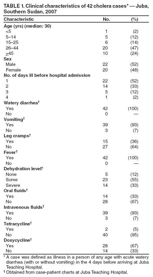 TABLE 1. Clinical characteristics of 42 cholera cases* — Juba, Southern Sudan, 2007
Characteristic
No.
(%)
Age (yrs) (median: 30)
<5
1
(2)
5–14
5
(12)
15–25
6
(14)
26–44
20
(47)
>45
10
(24)
Sex
Male
22
(52)
Female
20
(48)
No. of days ill before hospital admission
1
22
(52)
2
14
(33)
3
5
(12)
4
1
(2)
Watery diarrhea†
Yes
42
(100)
No
0
—
Vomiting†
Yes
39
(93)
No
3
(7)
Leg cramps†
Yes
15
(36)
No
27
(64)
Fever†
Yes
42
(100)
No
0
—
Dehydration level†
None
5
(12)
Some
23
(55)
Severe
14
(33)
Oral fluids†
Yes
14
(33)
No
28
(67)
Intravenous fluids†
Yes
39
(93)
No
3
(7)
Tetracycline†
Yes
2
(5)
No
40
(95)
Doxycycline†
Yes
28
(67)
No
14
(33)
* A case was defined as illness in a person of any age with acute watery diarrhea (with or without vomiting) in the 4 days before arriving at Juba Teaching Hospital.
† Obtained from case-patient charts at Juba Teaching Hospital.