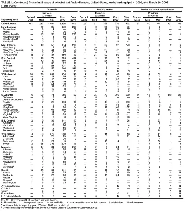 TABLE II. (Continued) Provisional cases of selected notifiable diseases, United States, weeks ending April 4, 2009, and March 29, 2008
(13th week)*
Reporting area
Pertussis
Rabies, animal
Rocky Mountain spotted fever
Current week
Previous
52 weeks
Cum 2009
Cum 2008
Current week
Previous
52 weeks
Cum 2009
Cum 2008
Current week
Previous
52 weeks
Cum 2009
Cum 2008
Med
Max
Med
Max
Med
Max
United States
101
213
1,487
2,350
1,816
26
91
162
576
962
23
40
145
167
55
New England

16
35
129
263
8
8
21
65
69

0
2
1
1
Connecticut

0
4

22
4
3
17
26
37

0
0


Maine

1
7
26
12
3
1
5
11
8

0
1
1

Massachusetts

13
30
84
203

0
0



0
1

1
New Hampshire

1
4
10
8

1
8
5
7

0
1


Rhode Island

0
8
3
13

1
3
7
6

0
2


Vermont

0
2
6
5
1
1
6
16
11

0
0


Mid. Atlantic
5
18
52
184
200
8
31
67
92
270

1
30
3
9
New Jersey

1
6
17
14

0
0



0
2

2
New York (Upstate)
3
6
41
40
58
8
10
20
72
73

0
29


New York City

0
20
17
29

0
2

5

0
2
3
4
Pennsylvania
2
9
34
110
99

21
52
20
192

0
2

3
E.N. Central
2
36
174
528
458

3
29
7
2

1
15
3
1
Illinois

12
45
119
41

1
21
2
1

1
11
1
1
Indiana

2
96
32
12

0
2



0
3


Michigan
2
7
21
131
43

1
9
5


0
1
1

Ohio

10
57
240
348

1
7

1

0
4
1

Wisconsin

2
7
6
14
N
0
0
N
N

0
1


W.N. Central
58
26
839
480
148
4
5
17
45
26

4
33
6
2
Iowa

4
21
34
26

0
5

3

0
2


Kansas
4
2
12
37
18
2
1
9
26
7

0
0


Minnesota
49
2
781
49
14

0
10
5
8

0
0


Missouri
3
9
51
300
76
1
1
8
6


4
32
6
2
Nebraska
2
3
32
52
11

0
0



0
4


North Dakota

0
18
2


0
9
3
3

0
0


South Dakota

0
10
6
3
1
0
2
5
5

0
1


S. Atlantic
6
20
71
316
152
2
25
78
290
509
21
16
71
143
26
Delaware

0
3
4
1

0
0



0
5
1
1
District of Columbia

0
1

2

0
0



0
2


Florida
6
7
20
106
30

0
14
41
139

0
3
1
1
Georgia

1
9
4
8

0
47
88
96
1
1
8
5
4
Maryland

2
9
20
24

7
17
60
107
1
1
7
10
6
North Carolina

0
65
119
39
N
2
4
N
N
19
8
55
113
11
South Carolina

2
11
32
19

0
0



1
9
4

Virginia

3
24
28
27

10
24
85
141

2
15
8
1
West Virginia

0
2
3
2
2
1
6
16
26

0
1
1
2
E.S. Central
2
9
33
141
57
2
3
7
17
36

4
23
7
7
Alabama

1
5
22
17

0
0



1
8
4
4
Kentucky

4
15
76
7
2
1
4
17
4

0
1


Mississippi

2
5
16
24

0
1

1

0
3
1
1
Tennessee
2
2
14
27
9

2
6

31

2
19
2
2
W.S. Central
4
33
276
248
125

1
11
6
13
2
2
41
3
6
Arkansas

1
20
15
16

0
6
2
11

0
14
1

Louisiana

2
7
20
2

0
0



0
1

2
Oklahoma
2
0
29
9
1

0
10
4
1
1
0
26
1

Texas
2
28
232
204
106

0
1

1
1
1
6
1
4
Mountain
5
14
31
183
253
2
2
9
24
11

1
3
1
3
Arizona
2
2
10
25
67
N
0
0
N
N

0
2

1
Colorado
1
3
12
64
54

0
0



0
1


Idaho
2
1
5
17
6

0
0



0
1


Montana

0
8
5
46

0
4
10


0
1


Nevada

0
7
6
4

0
5



0
2


New Mexico

1
10
18
9

0
3
6
9

0
1

1
Utah

4
19
48
63

0
6



0
1
1
1
Wyoming

0
2

4
2
0
4
8
2

0
2


Pacific
19
25
81
141
160

4
13
30
26

0
1


Alaska

3
21
24
22

0
2
6
10
N
0
0
N
N
California

7
23
13
53

3
12
24
16

0
1


Hawaii
1
0
3
6
3

0
0


N
0
0
N
N
Oregon
1
3
16
45
38

0
2



0
1


Washington
17
6
77
53
44

0
0



0
0


American Samoa

0
0


N
0
0
N
N
N
0
0
N
N
C.N.M.I.















Guam

0
0



0
0


N
0
0
N
N
Puerto Rico

0
0



1
5
10
11
N
0
0
N
N
U.S. Virgin Islands

0
0


N
0
0
N
N
N
0
0
N
N
C.N.M.I.: Commonwealth of Northern Mariana Islands.
U: Unavailable. : No reported cases. N: Not notifiable. Cum: Cumulative year-to-date counts. Med: Median. Max: Maximum.
* Incidence data for reporting year 2008 and 2009 are provisional.
 Contains data reported through the National Electronic Disease Surveillance System (NEDSS).