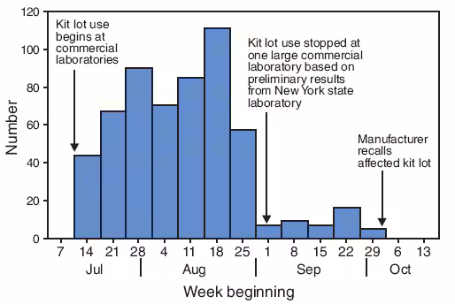 The figure above shows the 568 specimens testing positive for West Nile virus immunoglobulin M antibodies, using one lot from a commercially available test kit that was later recalled, by week of test in the United States from July through September 2008. From the week beginning July 14 to the week beginning August 25, 40 to 120 specimens tested positive. After one large laboratory stopped using the kit lot on September 1, the number testing positive dereased sharply. The affected kit lot was recalled by the manufacturer the week beginning September 29.