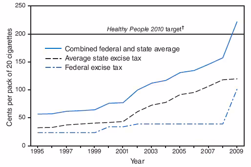 The figure shows state and federal excise taxes by year, December 31, 1995 to April 1, 2009. From December 31, 2005, to April 1, 2009, the federal excise tax on cigarettes increased three times. As a result of the 1998 budget agreement, the federal cigarette excise tax made a graduated increase from 24 cents per pack to 34 cents per pack on January 1, 2000, and then to 39 cents per pack on January 1, 2002 (2). As a funding mechanism for the State Children's Health Insurance Program
(SCHIP), the federal excise tax on cigarettes increased from 39 cents per pack to $1.01 cents per pack effective April 1, 2009. These increases represent a 321% increase in the federal cigarette excise tax. 
