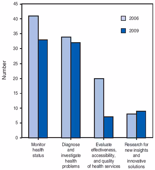 The figure shows the number of U.S. state health departments reporting substantial-to-full (>50%) capacity in four essential services of public health in 2006 and 2009. Among respondents to the 2009 Epidemiology Capacity Assessment survey of the Council of State and Territorial Epidemiologists, 33 (65%) reported substantial-to-full capacity to monitor health status and solve community health problems, and 32 (63%) reported the same capacity to diagnose and investigate health problems and hazards in the community. In contrast, only seven (14%) reported substantial-to-full capacity to evaluate effectiveness, accessibility, and quality of personal and population-based health services, and nine (18%) to conduct research for new insights and innovative solutions to health problems. Except for research, the percentage of states reporting substantial-to-full capacity decreased since 2006.