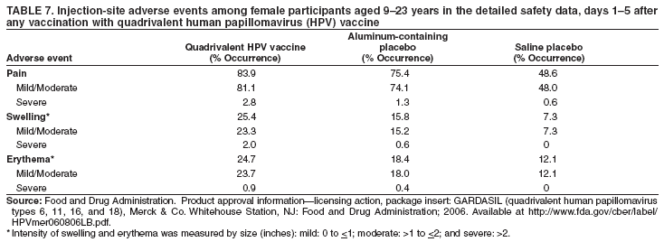 TABLE 7. Injection-site adverse events among female participants aged 9–23 years in the detailed safety data, days 1–5 after
any vaccination with quadrivalent human papillomavirus (HPV) vaccine
Aluminum-containing
Quadrivalent HPV vaccine placebo Saline placebo
Adverse event (% Occurrence) (% Occurrence) (% Occurrence)
Pain 83.9 75.4 48.6
Mild/Moderate 81.1 74.1 48.0
Severe 2.8 1.3 0.6
Swelling* 25.4 15.8 7.3
Mild/Moderate 23.3 15.2 7.3
Severe 2.0 0.6 0
Erythema* 24.7 18.4 12.1
Mild/Moderate 23.7 18.0 12.1
Severe 0.9 0.4 0
Source: Food and Drug Administration. Product approval information—licensing action, package insert: GARDASIL (quadrivalent human papillomavirus
types 6, 11, 16, and 18), Merck & Co. Whitehouse Station, NJ: Food and Drug Administration; 2006. Available at http://www.fda.gov/cber/label/
HPVmer060806LB.pdf.
* Intensity of swelling and erythema was measured by size (inches): mild: 0 to <1; moderate: >1 to <2; and severe: >2.