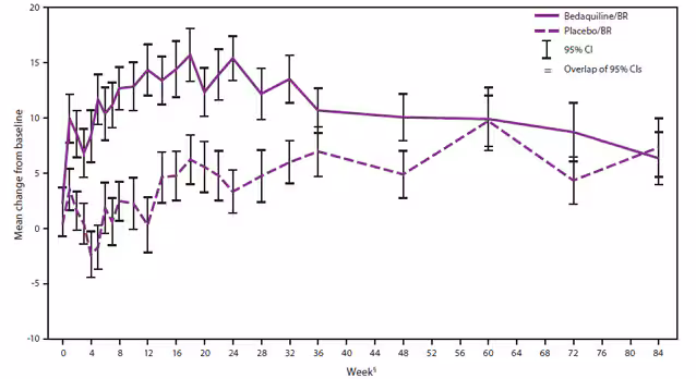 The figure shows the mean changes from baseline in QTcF over time among patients treated with bedaquiline plus background regimen (BR, i.e., ethionamide, kanamycin, pyrazinamide, ofloxacin, and cycloserine/terizidone) versus placebo plus BR for Study C208 (Stage 2). The QT interval is a measure of the time between the start of the Q wave and the end of the T wave in the heart's electrical cycle. A lengthened QT interval is a biomarker for ventricular tachyarrhythmias and a risk factor for sudden death. The QT interval is dependent on the heart rate and may be corrected by calculation to improve the detection of patients at increased risk of ventricular arrhythmia. One of several calculation correction formulas focuses on the QT interval divided by cube-root of RR (QTcF), where RR is the interval from the onset of one QRS complex (the graphical deflections seen on an electrocardiogram (ECG) that correspond to the depolarization of the right and left ventricle with each heart beat) to the onset of the next QRS complex, measured in milliseconds.
