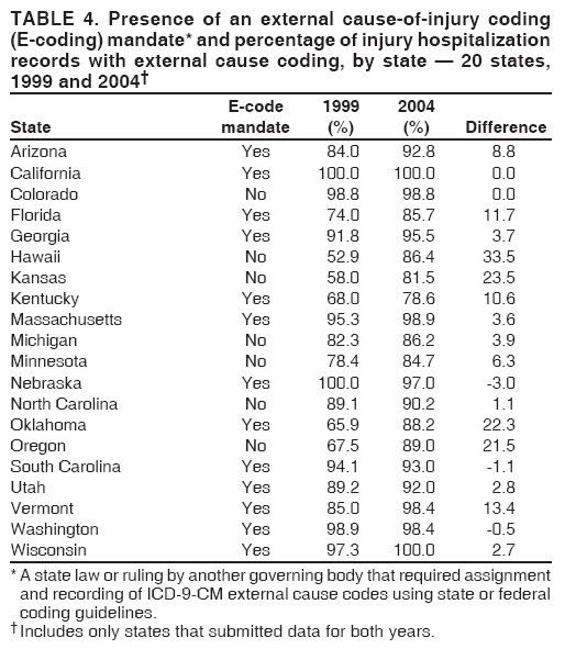 TABLE 4. Presence of an external cause-of-injury coding
(E-coding) mandate* and percentage of injury hospitalization
records with external cause coding, by state — 20 states,
1999 and 2004†