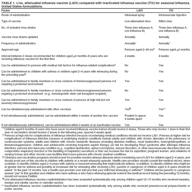 TABLE 1. Live, attenuated influenza vaccine (LAIV) compared with inactivated influenza vaccine (TIV) for seasonal influenza, United States formulations.
Factor
LAIV
TIV
Route of administration
Intranasal spray
Intramuscular injection
Type of vaccine
Live-attenuated virus
Killed virus
No. of included virus strains
Three (two influenza A,
Three (two influenza A,
one influenza B)
one influenza B)
Vaccine virus strains updated
Annually
Annually
Frequency of administration
Annually*
Annually*
Approved age
Persons aged 2–49 yrs†
Persons aged >6 months
Interval between 2 doses recommended for children aged >6 months–8 years who are
4 weeks
4 weeks
receiving influenza vaccine for the first time
Can be administered to persons with medical risk factors for influenza-related complications†
No
Yes
Can be administered to children with asthma or children aged 2–4 years with wheezing during the preceding year§
No
Yes
Can be administered to family members or close contacts of immunosuppressed persons not
Yes
Yes
requiring a protected environment
Can be administered to family members or close contacts of immunosuppressed persons
No
Yes
requiring a protected environment (e.g., hematopoietic stem cell transplant recipient)
Can be administered to family members or close contacts of persons at high risk but not
Yes
Yes
severely immunosuppressed
Can be simultaneously administered with other vaccines
Yes¶
Yes**
If not simultaneously administered, can be administered within 4 weeks of another live vaccine
Prudent to space
Yes
4 weeks apart
If not simultaneously administered, can be administered within 4 weeks of an inactivated vaccine
Yes
Yes
*Children aged 6 months–8 years who have never received influenza vaccine before should receive 2 doses. Those who only receive 1 dose in their first year of vaccination should receive 2 doses in the following year, spaced 4 weeks apart.
† Persons at high risk for complications of influenza infection because of underlying medical conditions should not receive LAIV. Persons at higher risk for complications of influenza infection because of underlying medical conditions include adults and children with chronic disorders of the pulmonary or cardiovascular systems; adults and children with chronic metabolic diseases (including diabetes mellitus), renal dysfunction, hemoglobinopathies, or immunnosuppression; children and adolescents receiving long-term aspirin therapy (at risk for developing Reye syndrome after wild-type influenza infection); persons who have any condition (e.g., cognitive dysfunction, spinal cord injuries, seizure disorders, or other neuromuscular disorders) that can compromise respiratory function or the handling of respiratory secretions or that can increase the risk for aspiration; pregnant women; and residents of nursing homes and other chronic-care facilities that house persons with chronic medical conditions.
§ Clinicians and vaccination programs should screen for possible reactive airways diseases when considering use of LAIV for children aged 2–4 years, and should avoid use of this vaccine in children with asthma or a recent wheezing episode. Health-care providers should consult the medical record, when available, to identify children aged 2–4 years with asthma or recurrent wheezing that might indicate asthma. In addition, to identify children who might be at greater risk for asthma and possibly at increased risk for wheezing after receiving LAIV, parents or caregivers of children aged 2–4 years should be asked: “In the past 12 months, has a health-care provider ever told you that your child had wheezing or asthma?” Children whose parents or caregivers answer “yes” to this question and children who have asthma or who had a wheezing episode noted in the medical record during the preceding 12 months, should not receive FluMist.
¶ Live attenuated influenza vaccine coadministration has been evaluated systematically only among children aged 12–15 months who received measles, mumps and rubella vaccine or varicella vaccine. ** Inactivated influenza vaccine coadministration has been evaluated systematically only among adults who received pneumococcal polysaccharide or zoster vaccine.