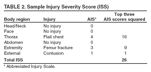 TABLE 2. Sample Injury Severity Score (ISS)
Body region
Injury
AIS*
Top three
AIS scores squared
Head/Neck
No injury
0
Face
No injury
0
Thorax
Flail chest
4
16
Abdomen
No injury
0
Extremity
Femur fracture
3
9
External
Contusion
1
1
Total ISS
26
* Abbreviated Injury Scale.