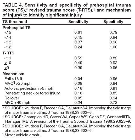 TABLE 4. Sensitivity and specificity of prehospital trauma score (TS),* revised trauma score (T-RTS),† and mechanism of injury§ to identify significant injury
TS threshold
Sensitivity
Specificity
Prehospital TS
<15
0.61
0.79
<14
0.45
0.94
<13
0.37
0.98
<12
0.24
1.00
T-RTS
<11
0.59
0.82
<10
0.49
0.92
<9
0.39
0.96
Mechanism
Fall >16 ft
0.04
0.96
MVC¶ >20 mph
0.09
0.94
Auto vs. pedestrian >5 mph
0.16
0.81
Penetrating neck or torso injury
0.18
0.85
Rollover
0.05
0.94
MVC >40 mph
0.24
0.72
* SOURCE: Knudson P, Frecceri CA, DeLateur SA. Improving the field triage of major trauma victims. J Trauma 1988;28:602–6.
† SOURCE: Champion HR, Sacco WJ, Copes WS, Gann DS, Gennarelli TA, Flanagan ME. A revision of the Trauma Score. J Trauma 1989;29:623–9.
§ SOURCE: Knudson P, Frecceri CA, DeLateur SA. Improving the field triage of major trauma victims. J Trauma 1988;28:602–6.
¶ Motor vehicle crash.