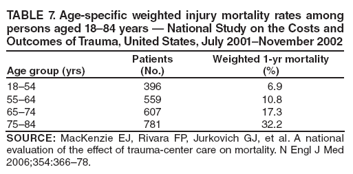 TABLE 7. Age-specific weighted injury mortality rates among persons aged 18–84 years — National Study on the Costs and Outcomes of Trauma, United States, July 2001–November 2002
Age group (yrs)
Patients
(No.)
Weighted 1-yr mortality
(%)
18–54
396
6.9
55–64
559
10.8
65–74
607
17.3
75–84
781
32.2
SOURCE: MacKenzie EJ, Rivara FP, Jurkovich GJ, et al. A national evaluation of the effect of trauma-center care on mortality. N Engl J Med 2006;354:366–78.