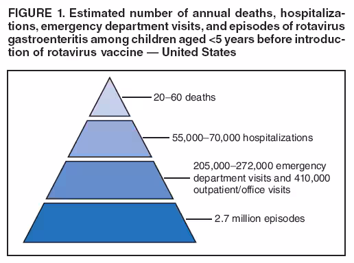FIGURE 1. Estimated number of annual deaths, hospitalizations,
emergency department visits, and episodes of rotavirus gastroenteritis among children aged <5 years before introduction
of rotavirus vaccine — United States