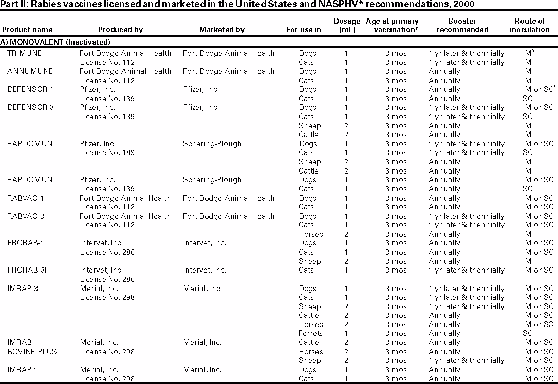 Rabies vaccines licensed and marketed in the United States and NASPHV* recommendations, 2000
