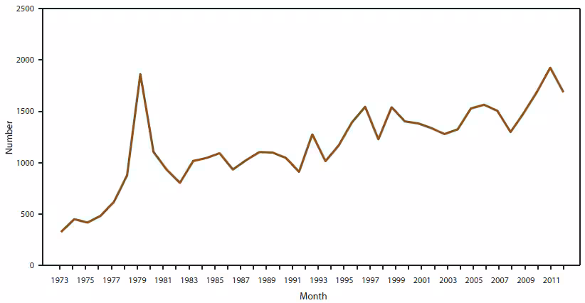 The figure is a line graph that presents the number of malaria cases among U.S. military personnel and U.S. foreign civilians from 1973 to 2012. 