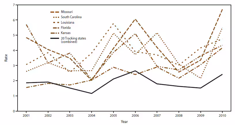 The figure shows the Environmental Public Health Tracking Network states with the highest crude rates of heat stress illness hospitalizations per 100,000 population during 2001-2010 compared with the overall rate for the 20 states that provided data on heat stress illness hospitalization used in this report. The states with the highest crude rates of heat stress illness hospitalizations were Florida, Louisiana, Kansas, Missouri, and South Carolina.