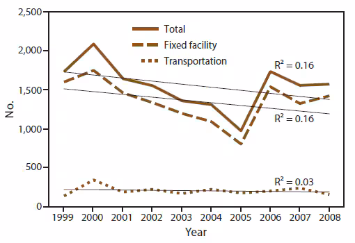 The figure is a line graph showing number of and trends in persons injured in chemical incidents, by incident type, reported in the nine states (Iowa, Minnesota, New York, North Carolina, Oregon, Texas, Washington, and Wisconsin) that participated in the Hazardous Substances Emergency Events Surveillance system during 1999-2008. A total of 15,506 persons were injured; 13,502 were injured in fixed facilities, and 2,004 were injured in transportation-related incidents. The average number of injured persons per year was 1,551. The majority of injured persons were employees (7,674), followed by members of the general public (4,737), students (1,730), and responders (1,340); the population group was unknown for 25 injured persons.