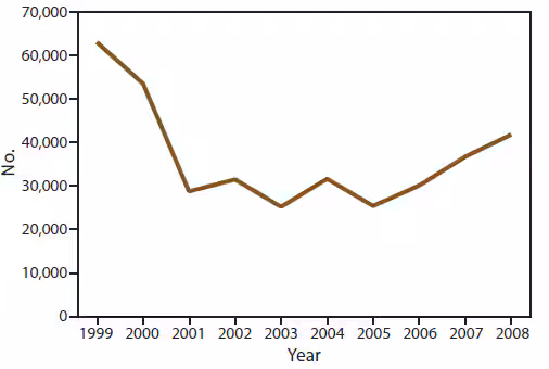 The figure is a line graph showing the number of persons evacuated for chemical incidents, by year, reported in the nine states (Iowa, Minnesota, New York, North Carolina, Oregon, Texas, Washington, and Wisconsin) that participated in the Hazardous Substances Emergency Events Surveillance system during 1999-2008. At least 367,783 people were evacuated during the reporting period, ranging from a low of 25,209 in 2003 to a high of 63,045 in 1999. The average number of persons evacuated per year was 36,778. 