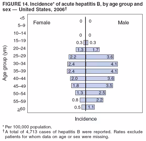 FIGURE 14. Incidence* of acute hepatitis B, by age group and
sex — United States, 2006†