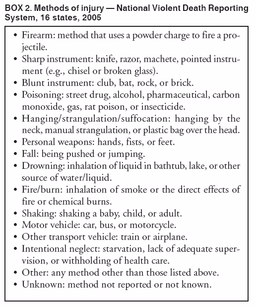 BOX 2. Methods of injury — National Violent Death Reporting
System, 16 states, 2005