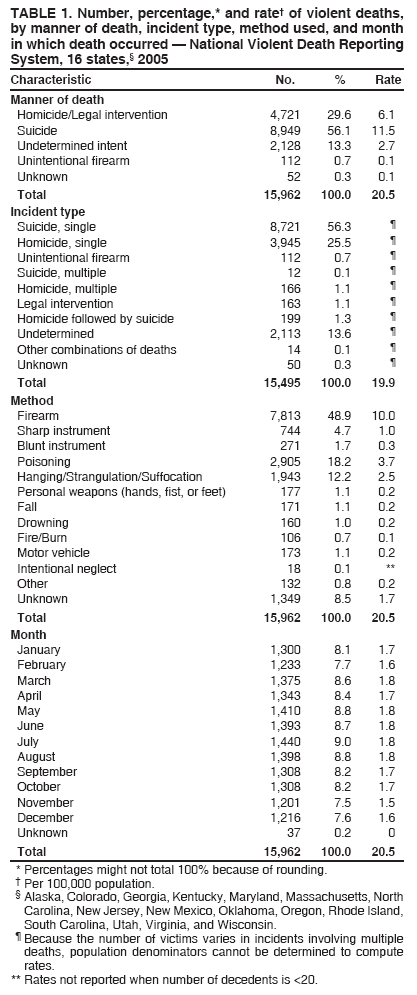 TABLE 1. Number, percentage,* and rate† of violent deaths,
by manner of death, incident type, method used, and month
in which death occurred — National Violent Death Reporting
System, 16 states,§ 2005